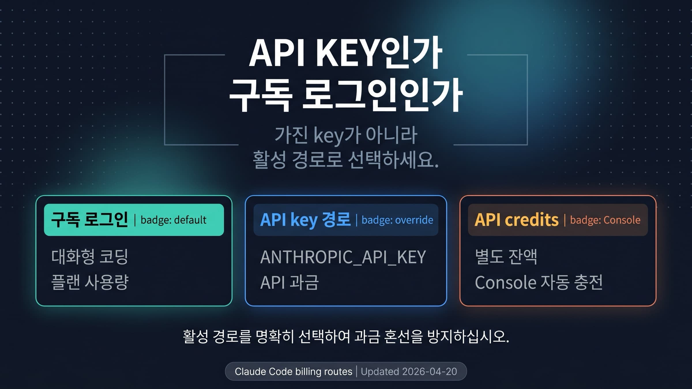 Claude Code API 키와 구독 결제 경로 지도