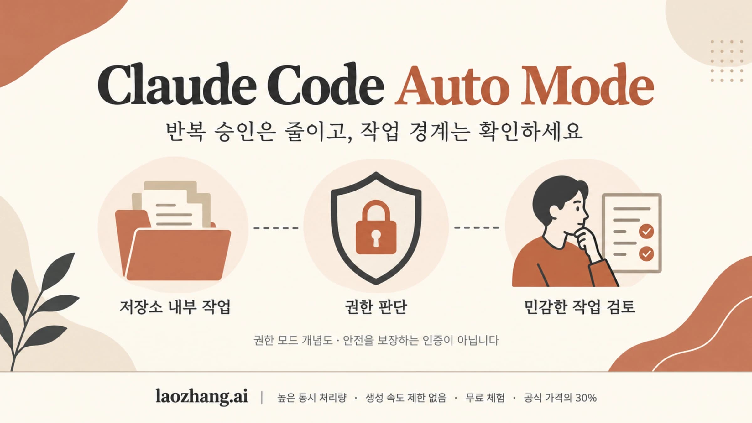 저장소 내부 작업, 권한 판단, 민감한 작업 검토를 보여주는 Auto Mode 개념도
