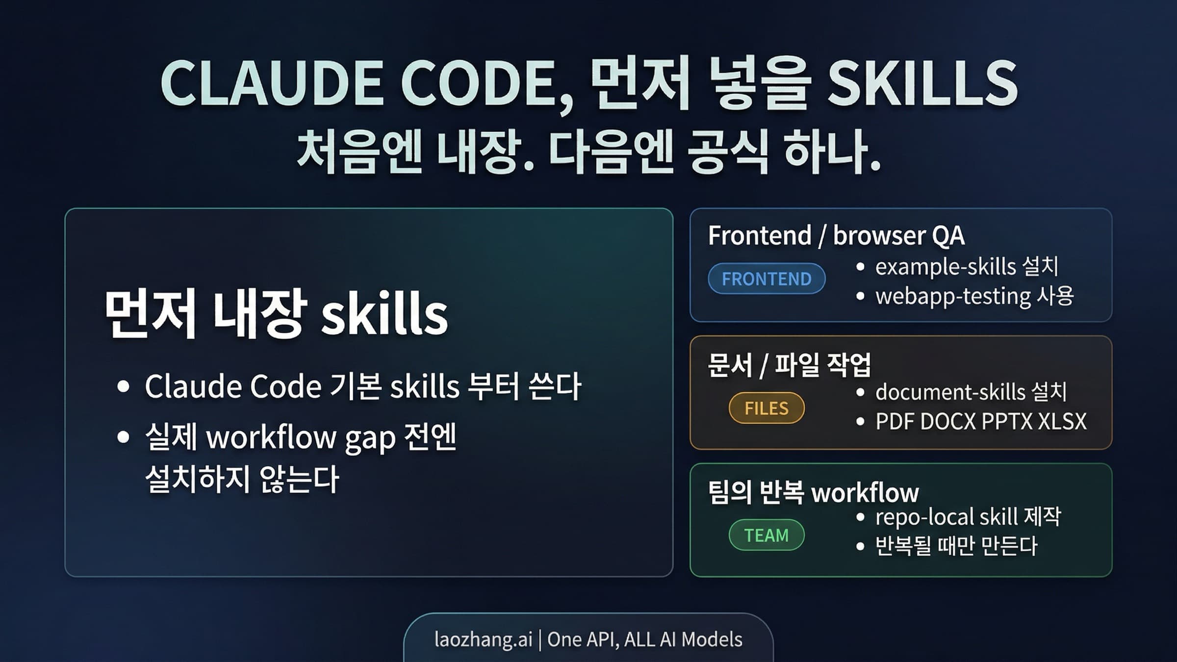 Claude Code Skills 시작 경로. 먼저 내장 Skills를 쓰고, 그다음 공식 Skills, 마지막에 repo-local custom skill