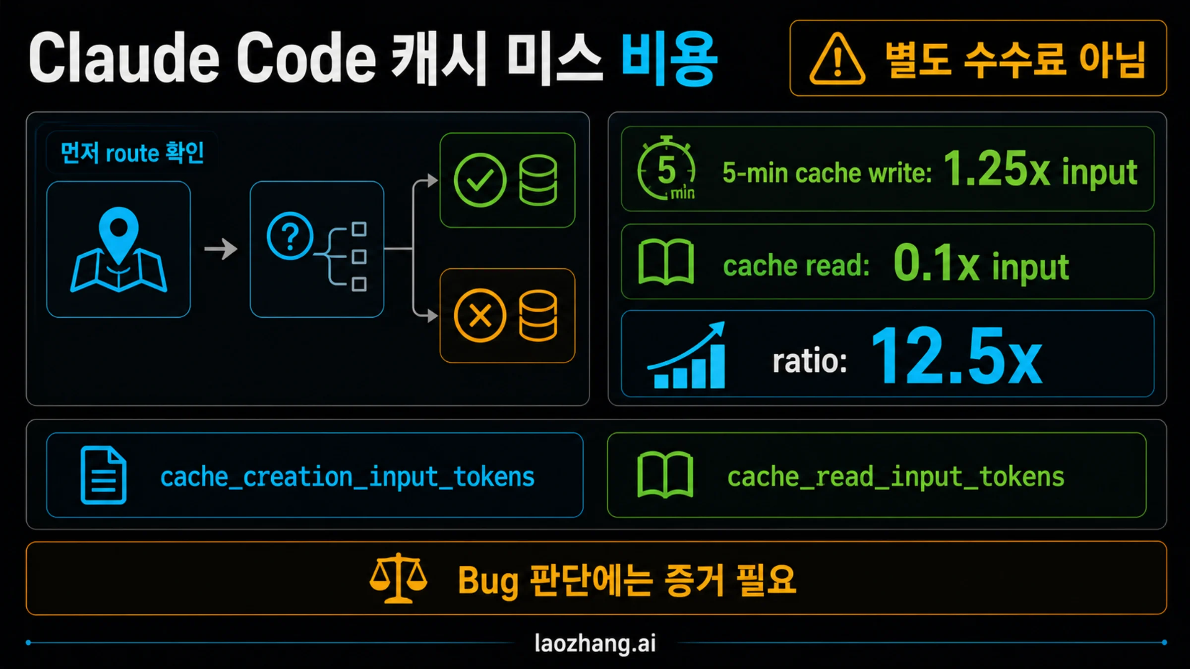 Claude Code cache miss 경로, write/read 비율, cache fields, stop rule 확인 보드