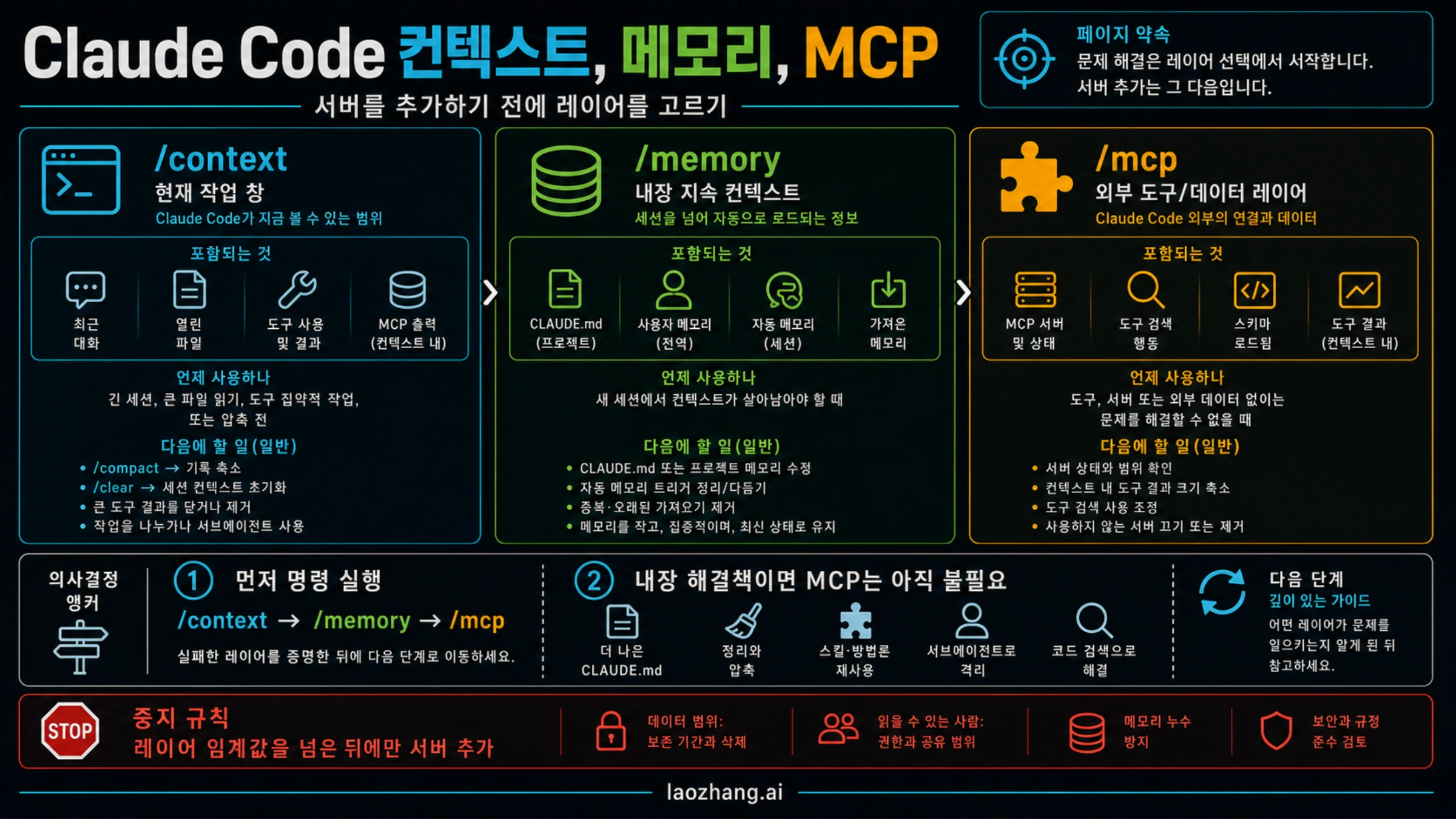 Claude Code 컨텍스트, 내장 메모리, MCP를 구분하는 기술 보드.