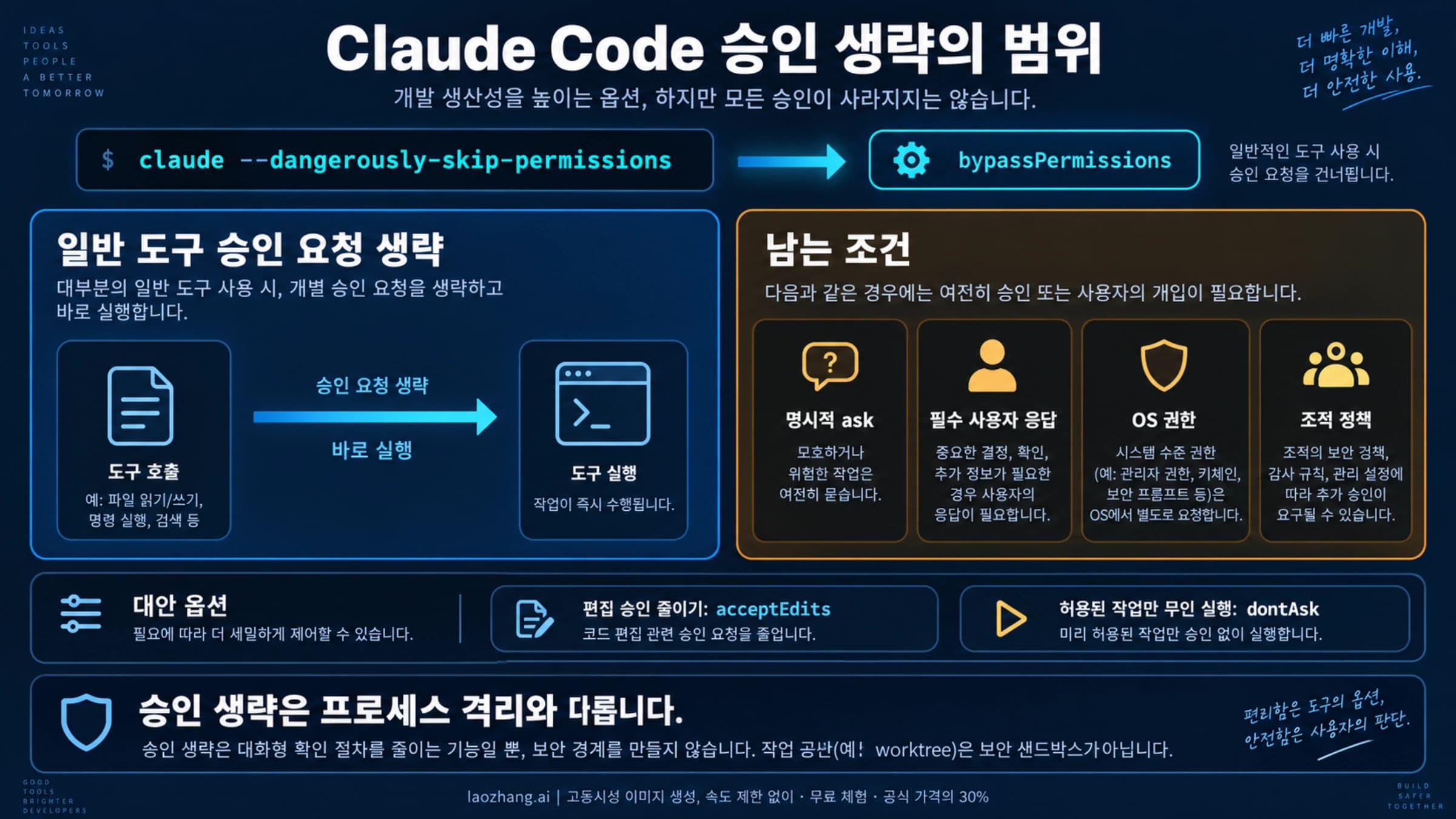 Claude Code의 승인 생략 플래그와 권한 모드 선택을 설명하는 안내 그림