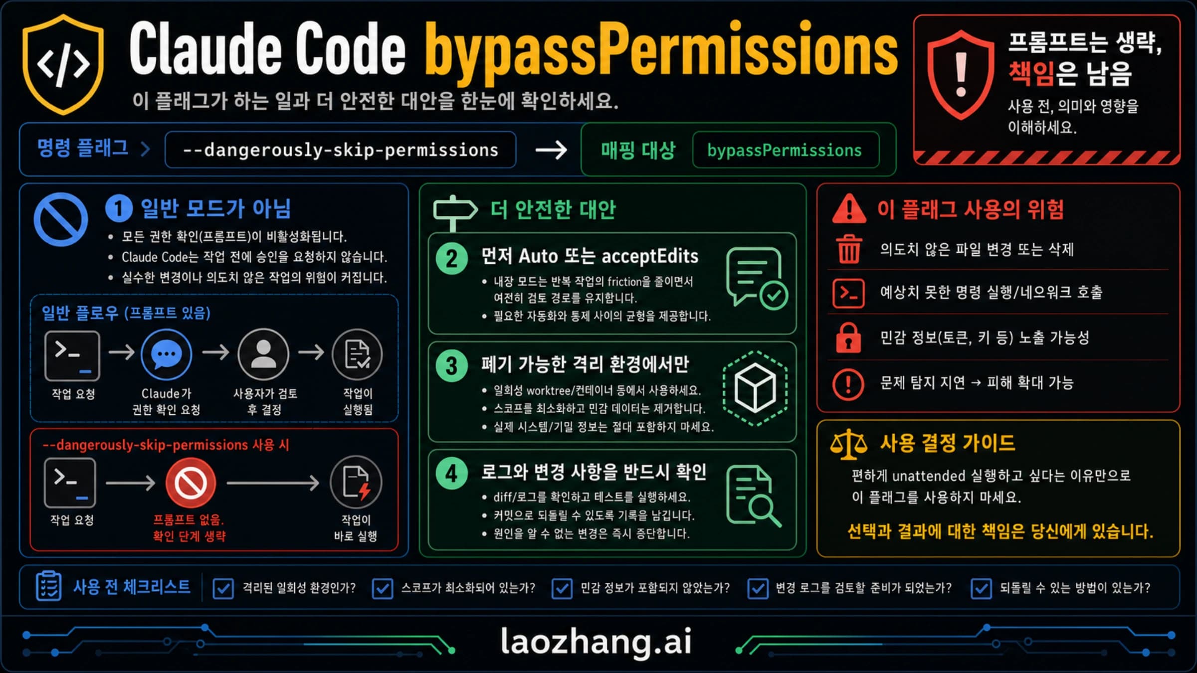 Claude Code bypassPermissions 결정 보드: 안전한 대안, 격리 경계, 책임 경고