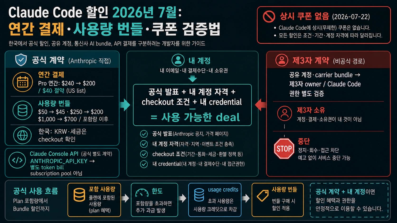 Claude Code 공식 연간 결제와 사용량 번들, 공유 계정, API 과금 소유권을 구분한 지도