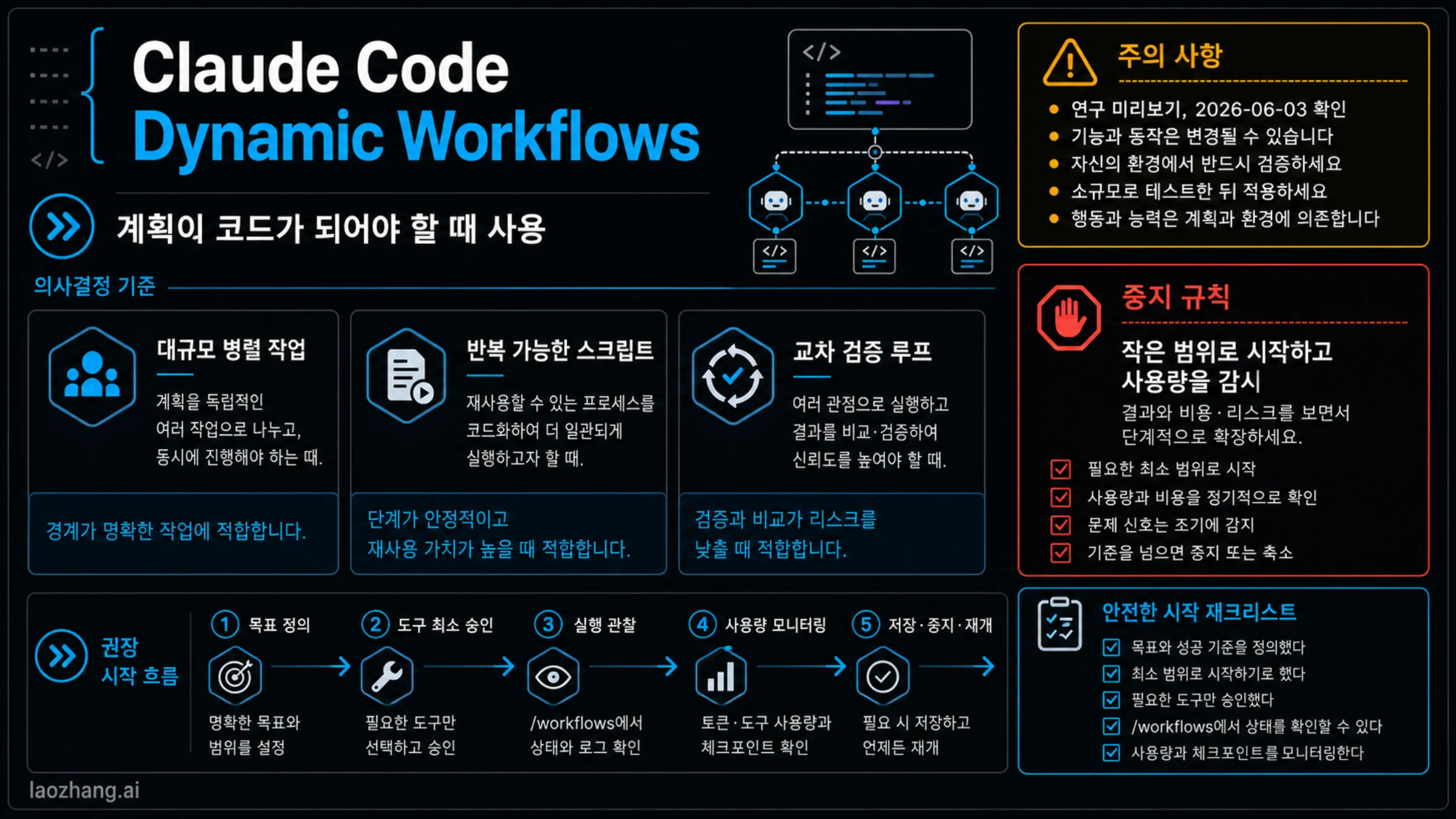 Claude Code Dynamic Workflows 적용 판단, 연구 미리보기 상태, 작은 범위 시작 규칙을 보여주는 route board