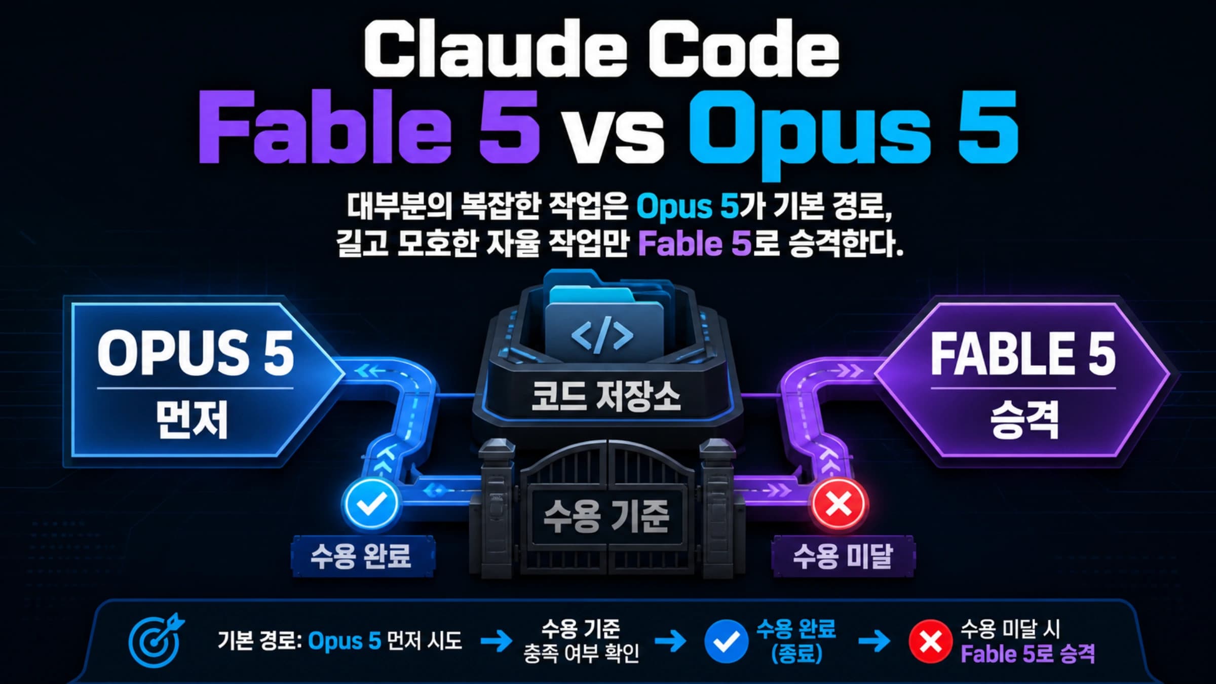 Claude Code 팀 작업을 Opus 5 기본 경로와 Fable 5 승격 경로로 나눈 그림
