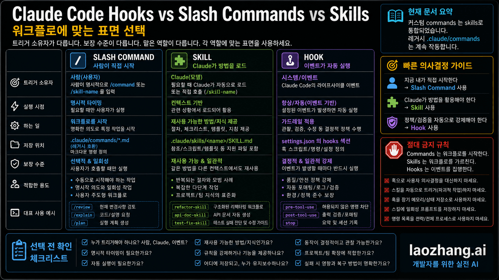 Claude Code hooks, slash commands, skills를 실행 주체로 나눈 경로판
