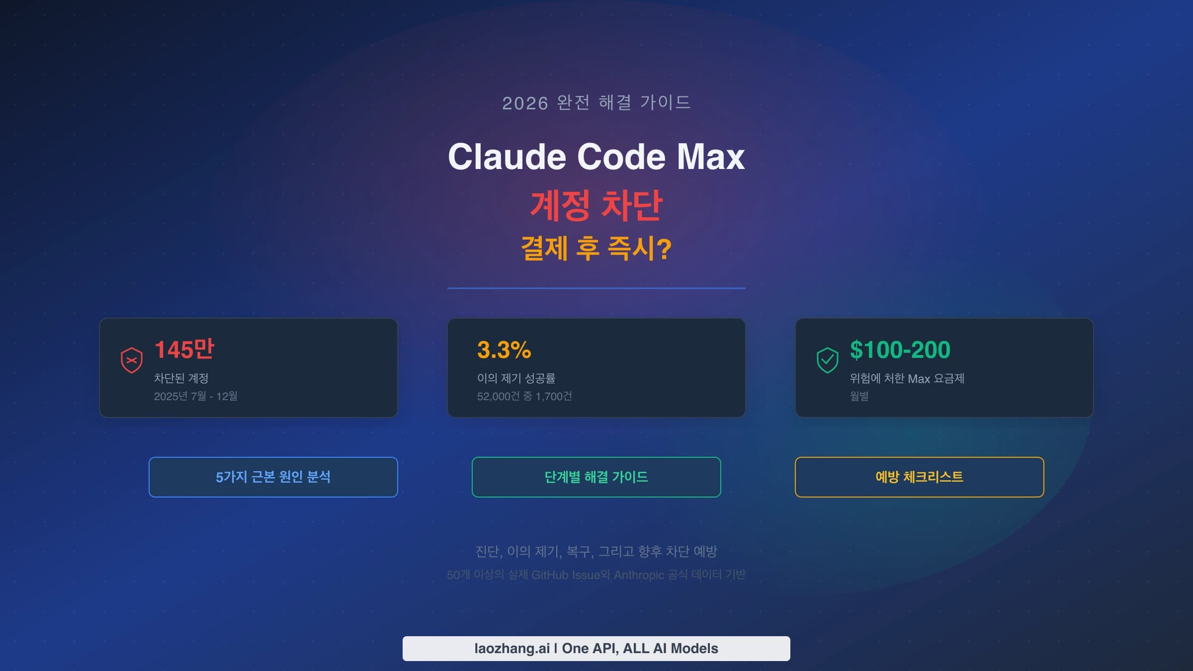 Claude Code Max 결제 후 계정 정지 상태를 구분하고 이의 제기와 환불 절차로 이어지는 흐름을 보여주는 표지