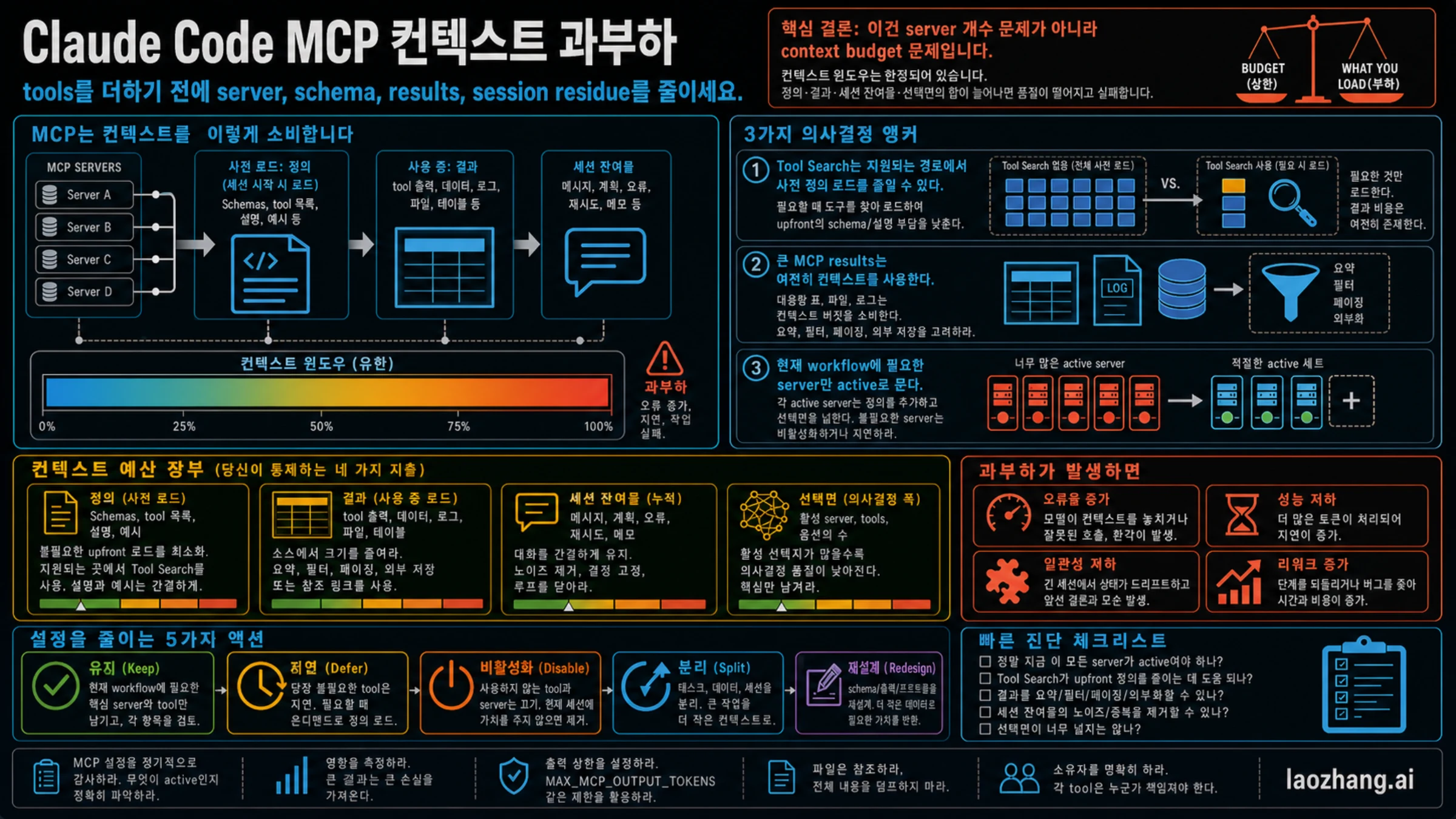 Claude Code MCP 컨텍스트 예산과 압축 액션 보드