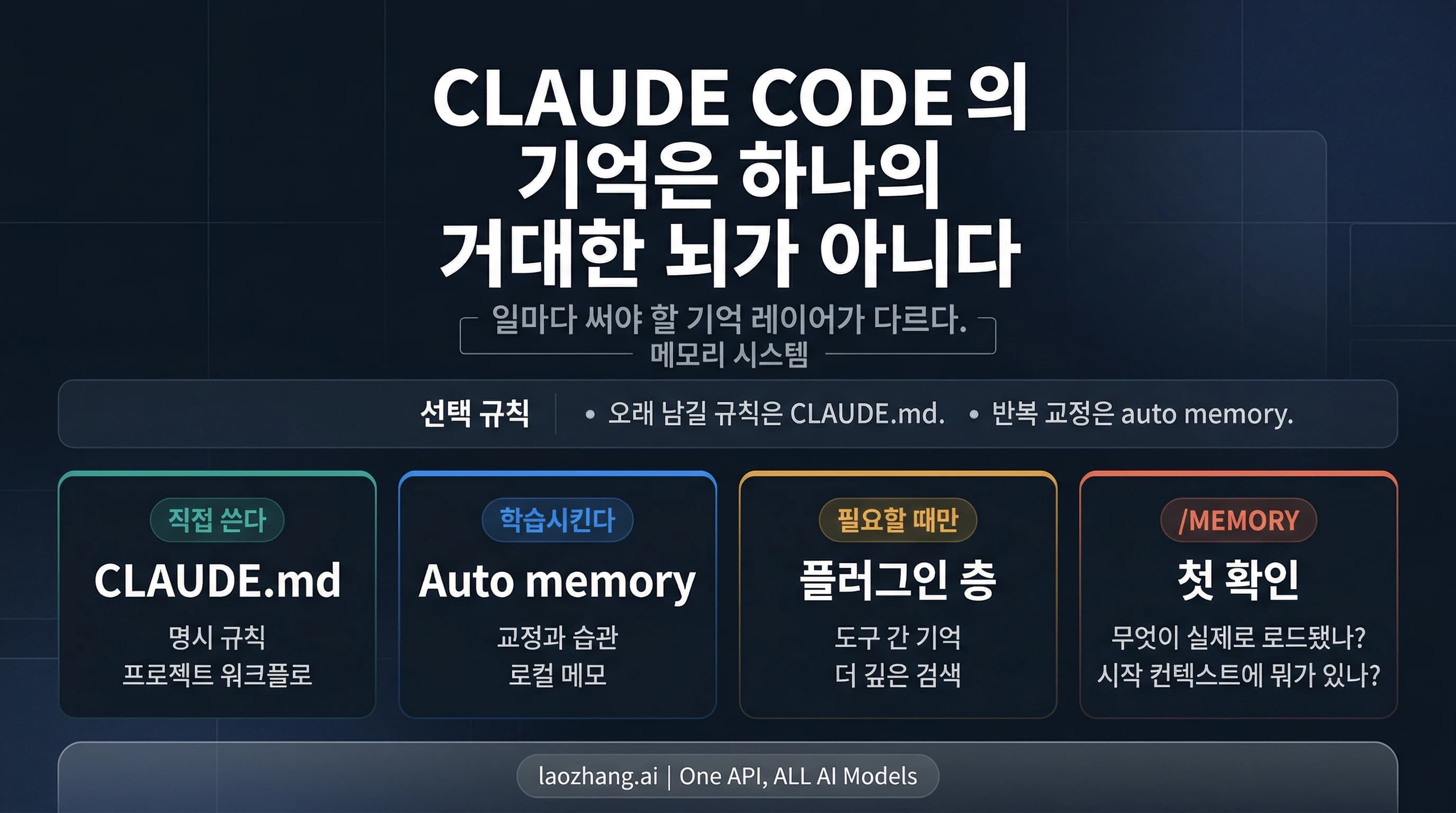 CLAUDE.md, auto memory, 플러그인 층을 비교하는 Claude Code Memory 가이드