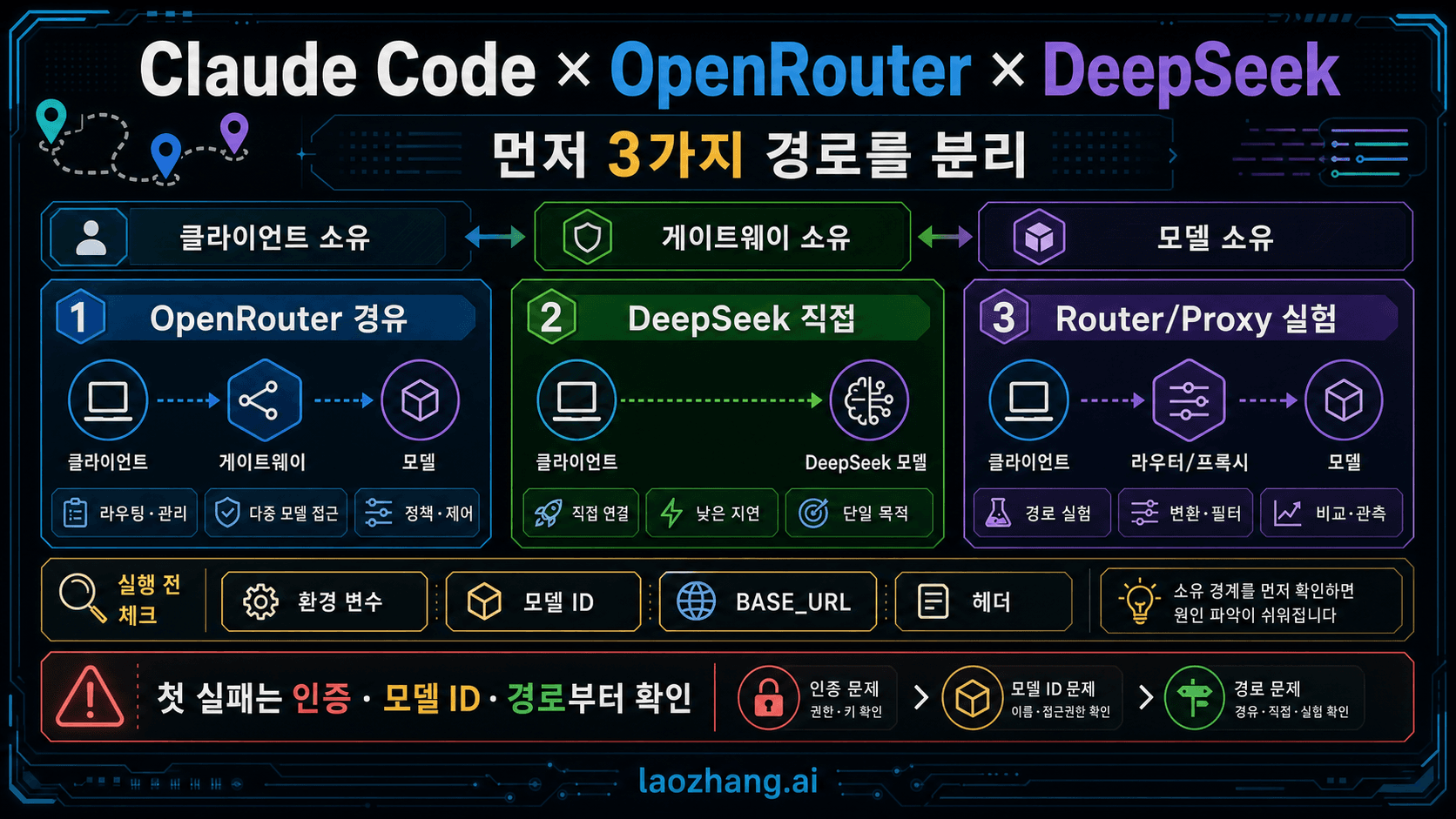 Claude Code, OpenRouter, DeepSeek 경로를 클라이언트, 게이트웨이, 모델 소유자로 나눈 보드