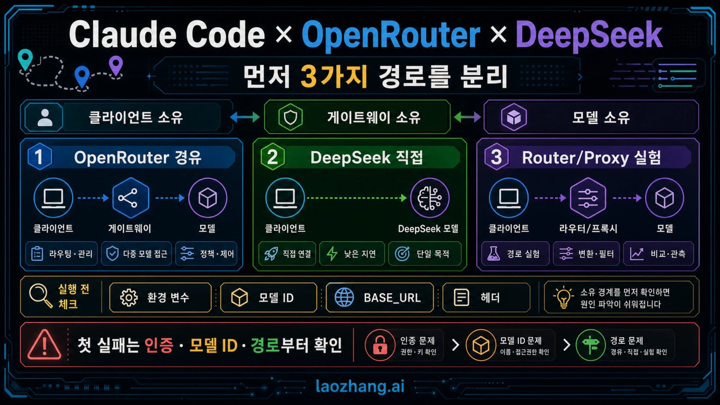 Claude Code를 OpenRouter 또는 DeepSeek에 연결하는 경로를 보여 주는 그림