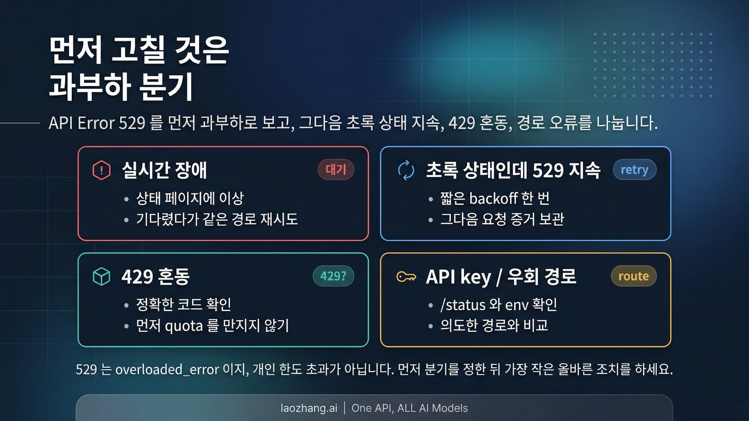 Claude Code 529 overloaded error 분기 보드. 429 보정, incident, green status, route check를 보여줌