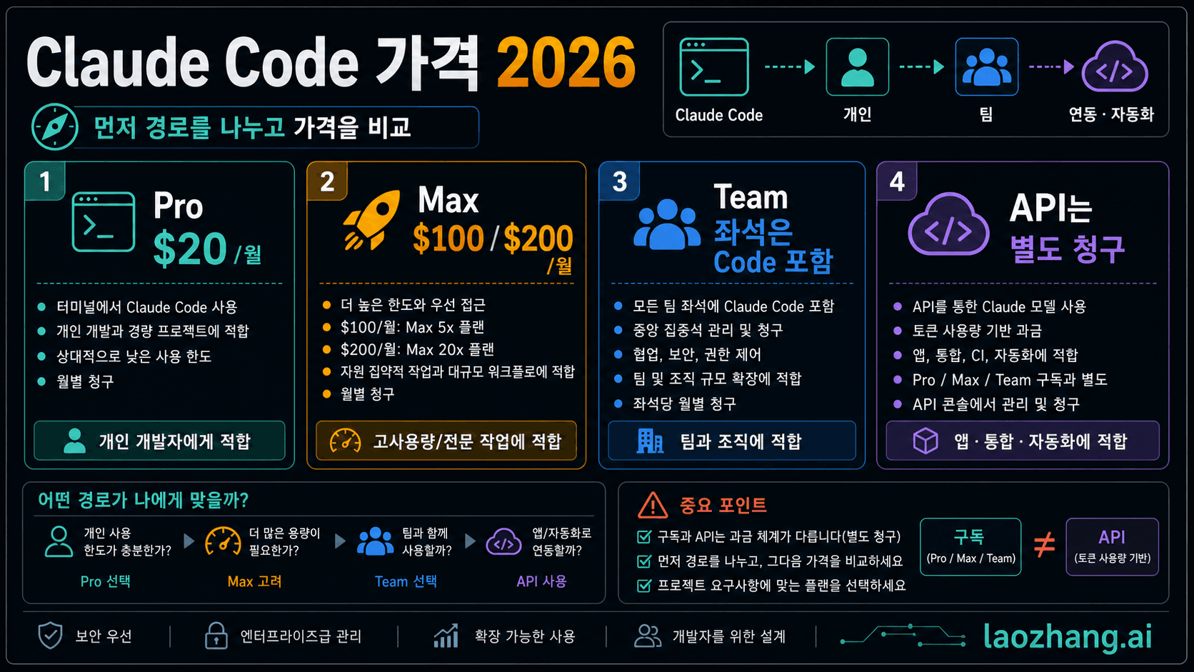 Pro, Max, Team, API를 나누는 Claude Code 가격 경로 보드