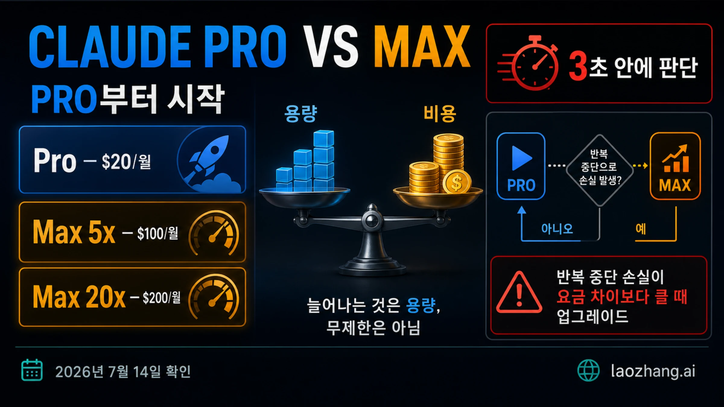Pro를 기본 선택으로 두고 Max 5x와 Max 20x 가격 및 중단 비용 기준을 보여주는 비교 이미지