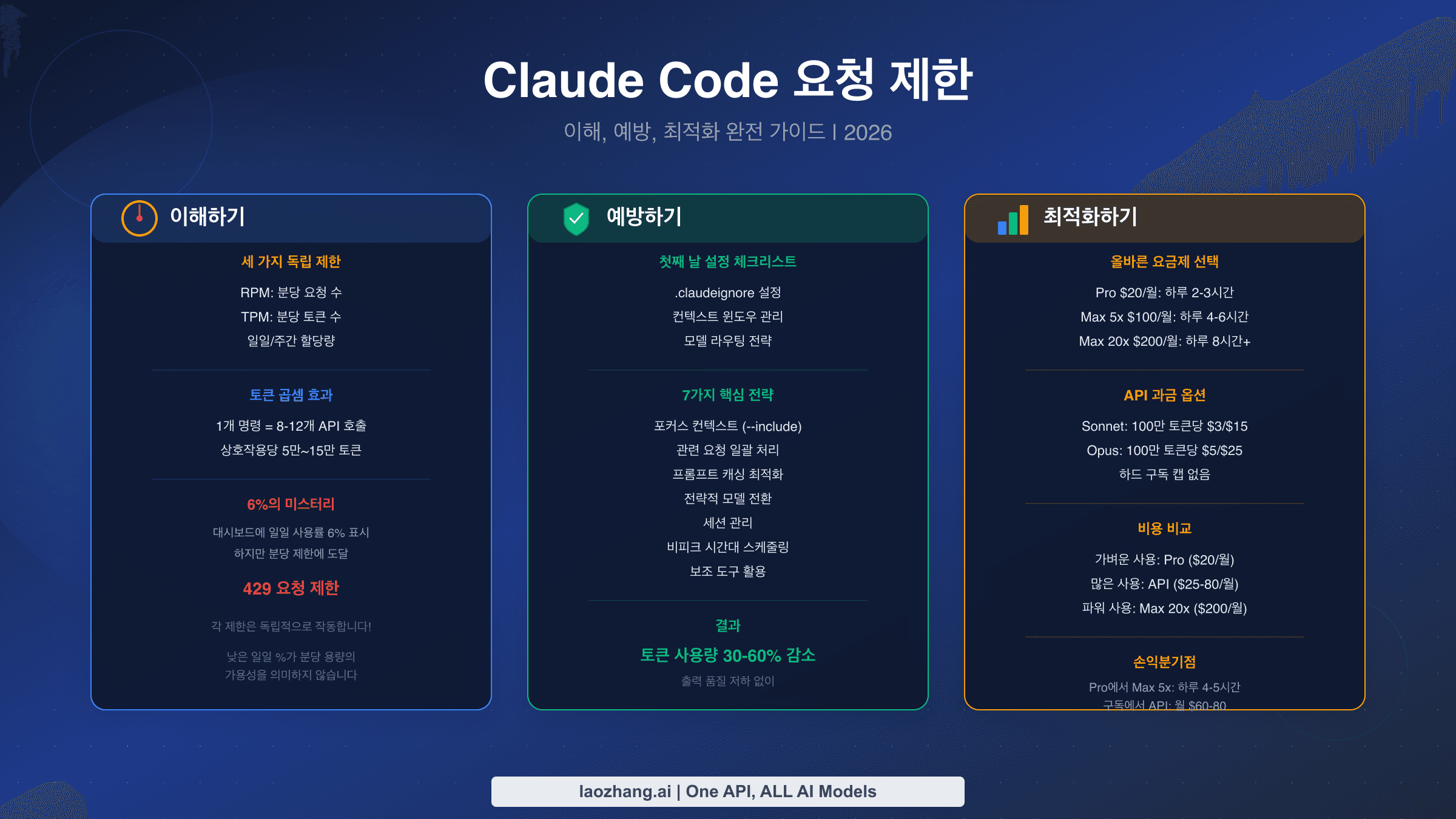 Claude Code 토큰 사용량을 확인하고 줄이며 계획하는 방법을 설명하는 가이드