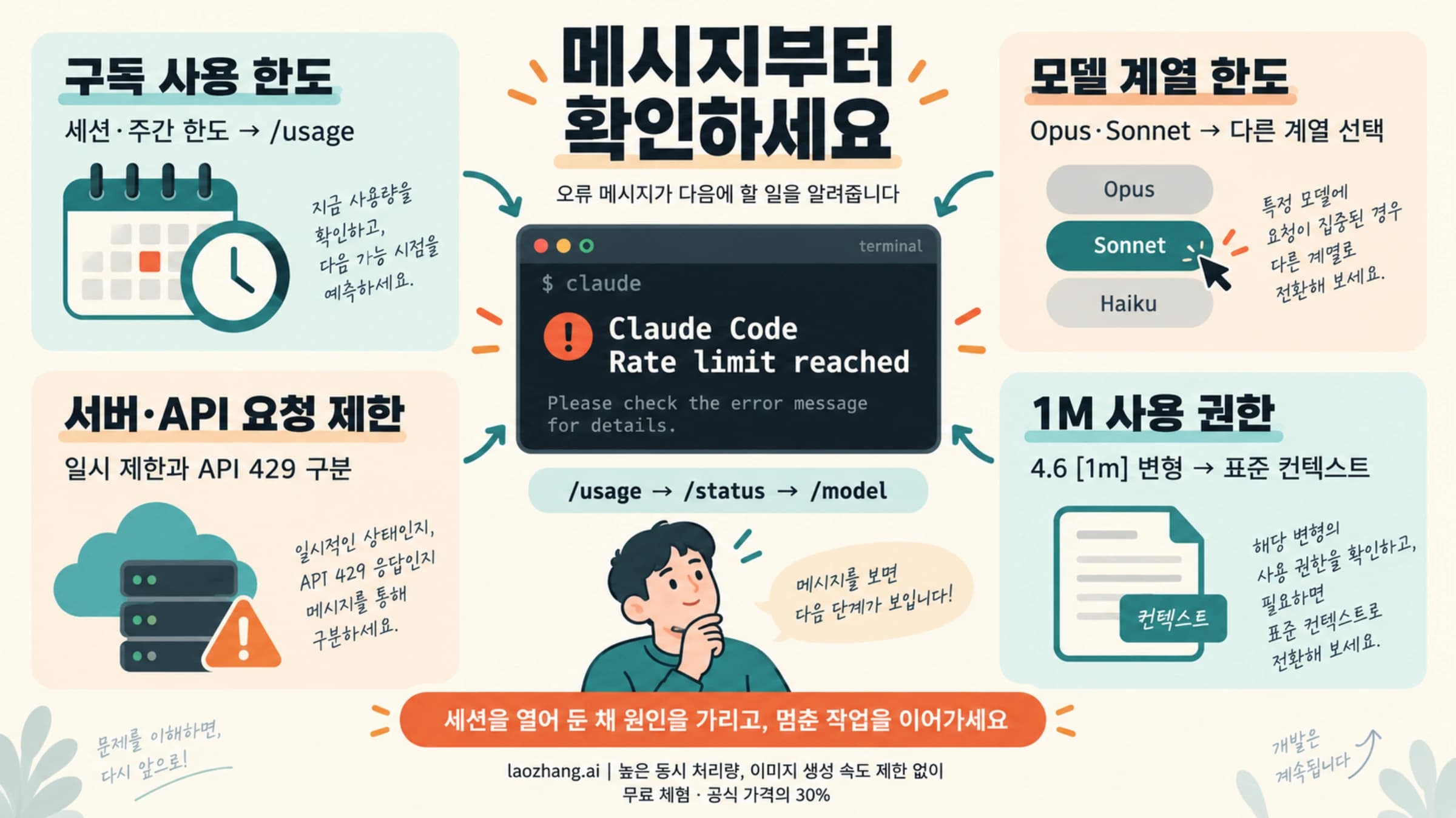 Claude Code Rate limit reached를 구독 사용 한도, 모델 계열 한도, 서버·API 제한, 1M 사용 권한으로 구분하는 개념도