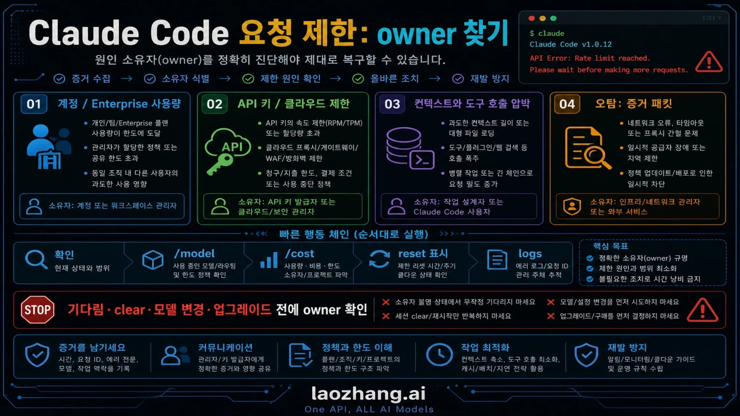 Claude Code 요청 제한을 사용량, 컨텍스트, API 키, 오탐 상태로 나누는 진단