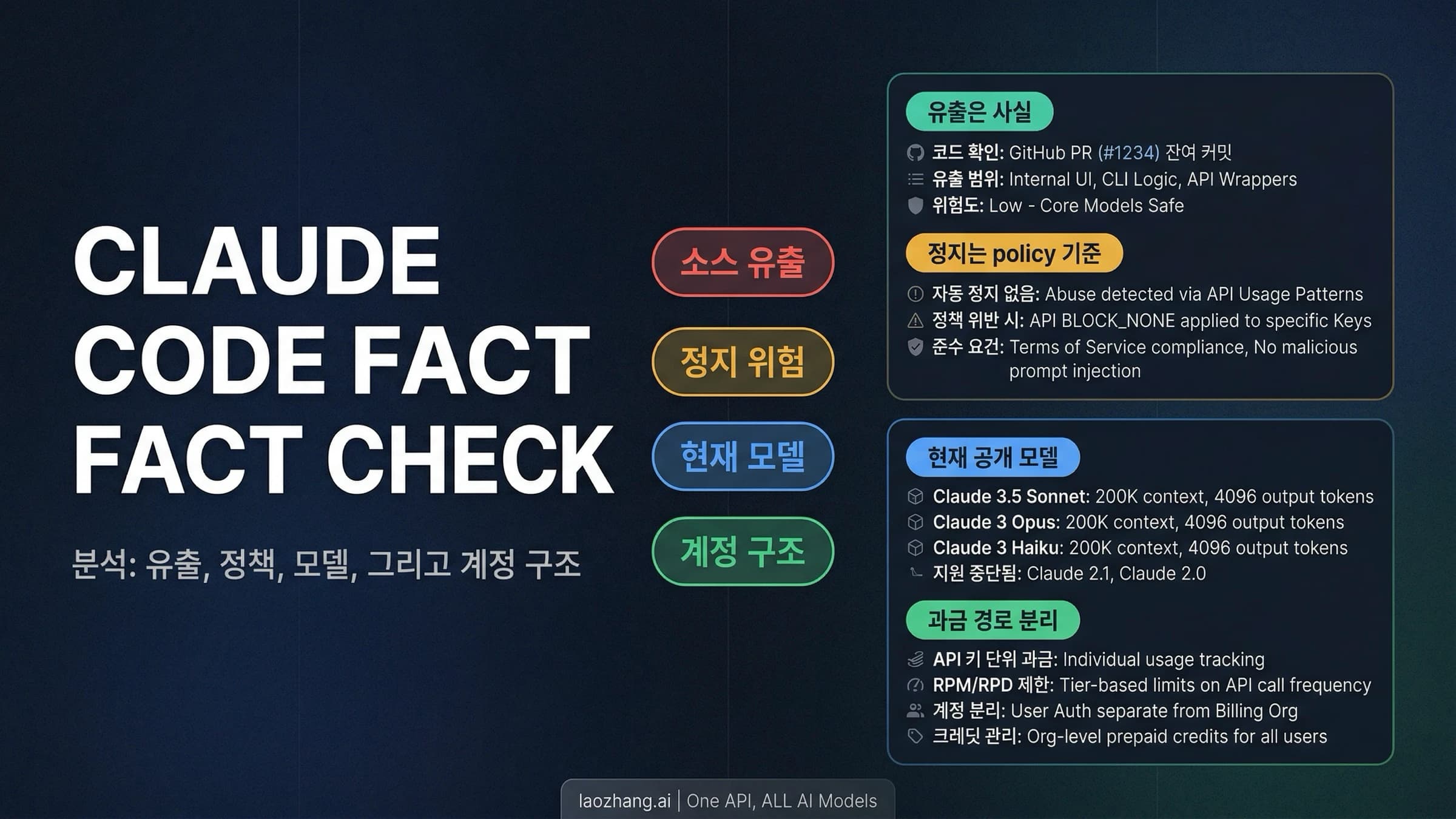 Claude Code 유출 사실과 공개 모델 및 계정 계약 현실을 함께 보여주는 이미지