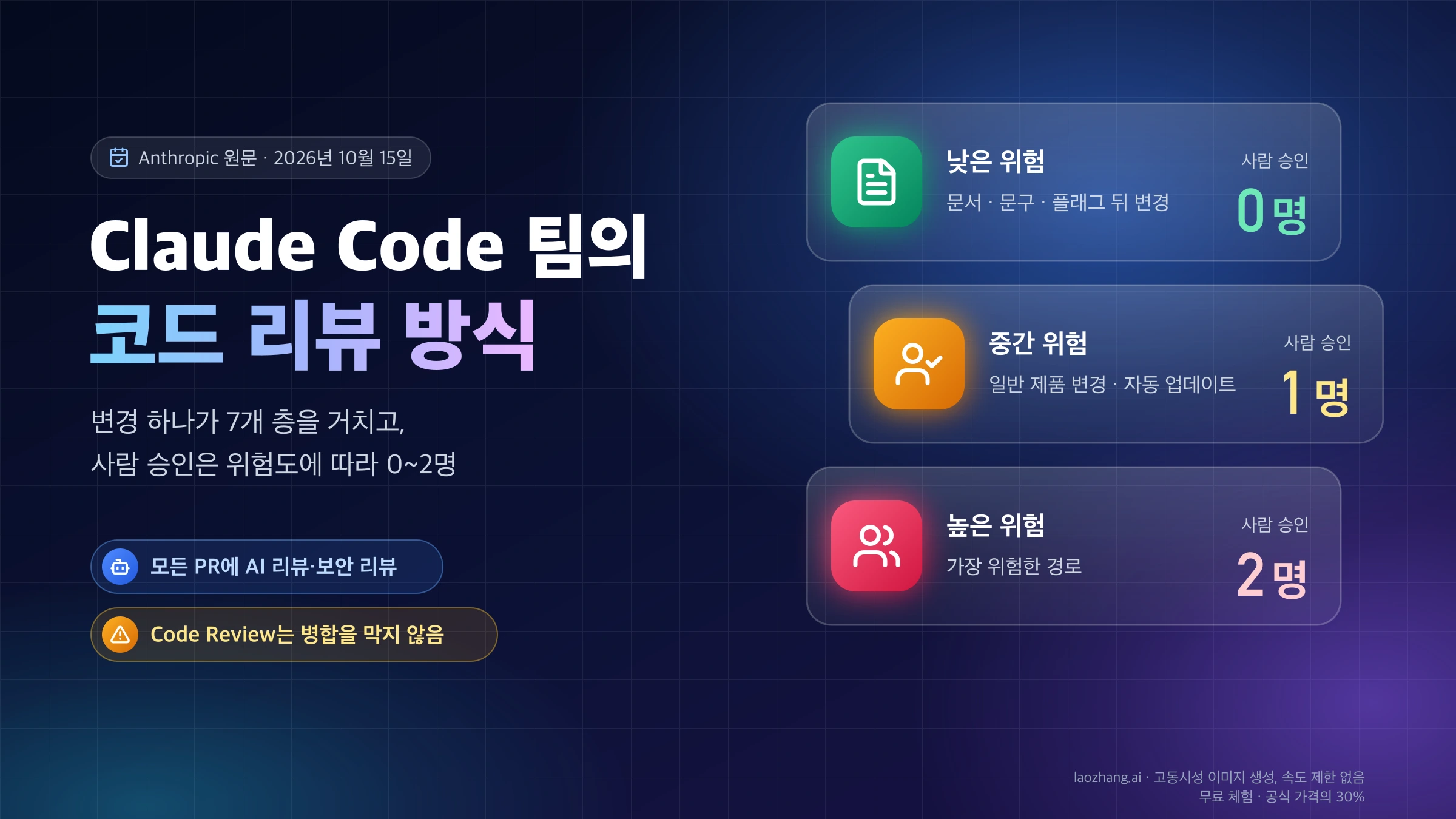 Claude Code 팀의 코드 리뷰 방식: 위험도가 낮은 변경 0명, 중간 1명, 높은 경로 2명의 사람 승인과 모든 PR의 AI 리뷰