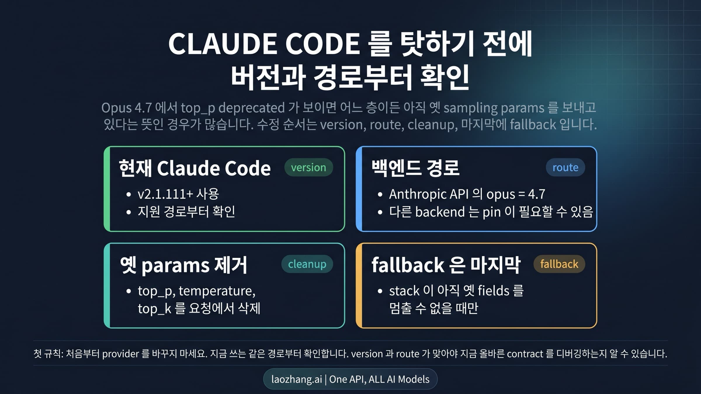 Claude Code top_p deprecated 분기 보드. 버전, route, cleanup, fallback 네 갈래를 보여줌