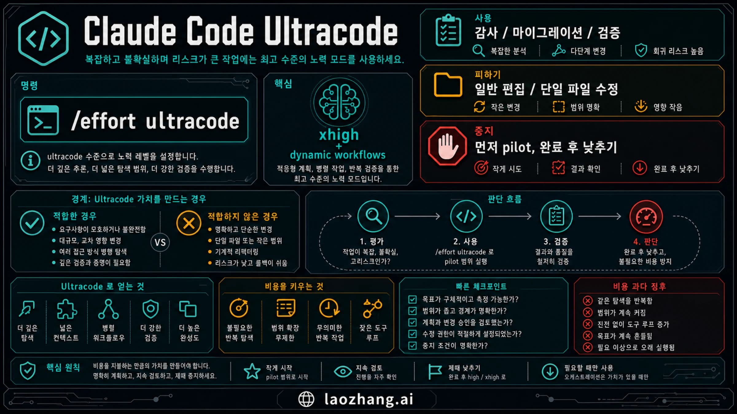 Claude Code Ultracode 의사결정 보드: 명령, 사용 사례, 피해야 할 작업, 비용 중단 규칙
