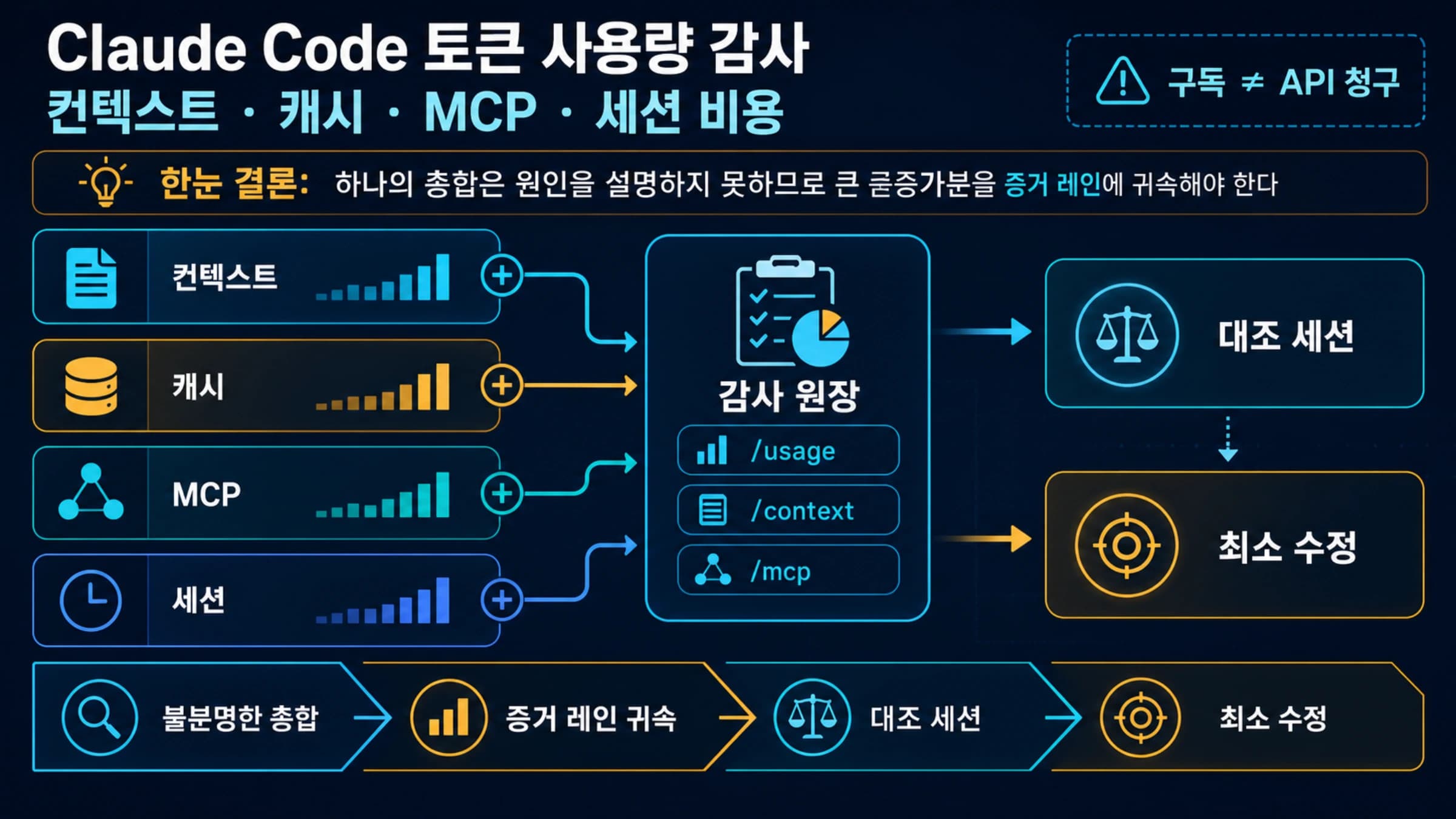 컨텍스트, 캐시, MCP, 세션 비용을 나눈 Claude Code 토큰 감사 보드