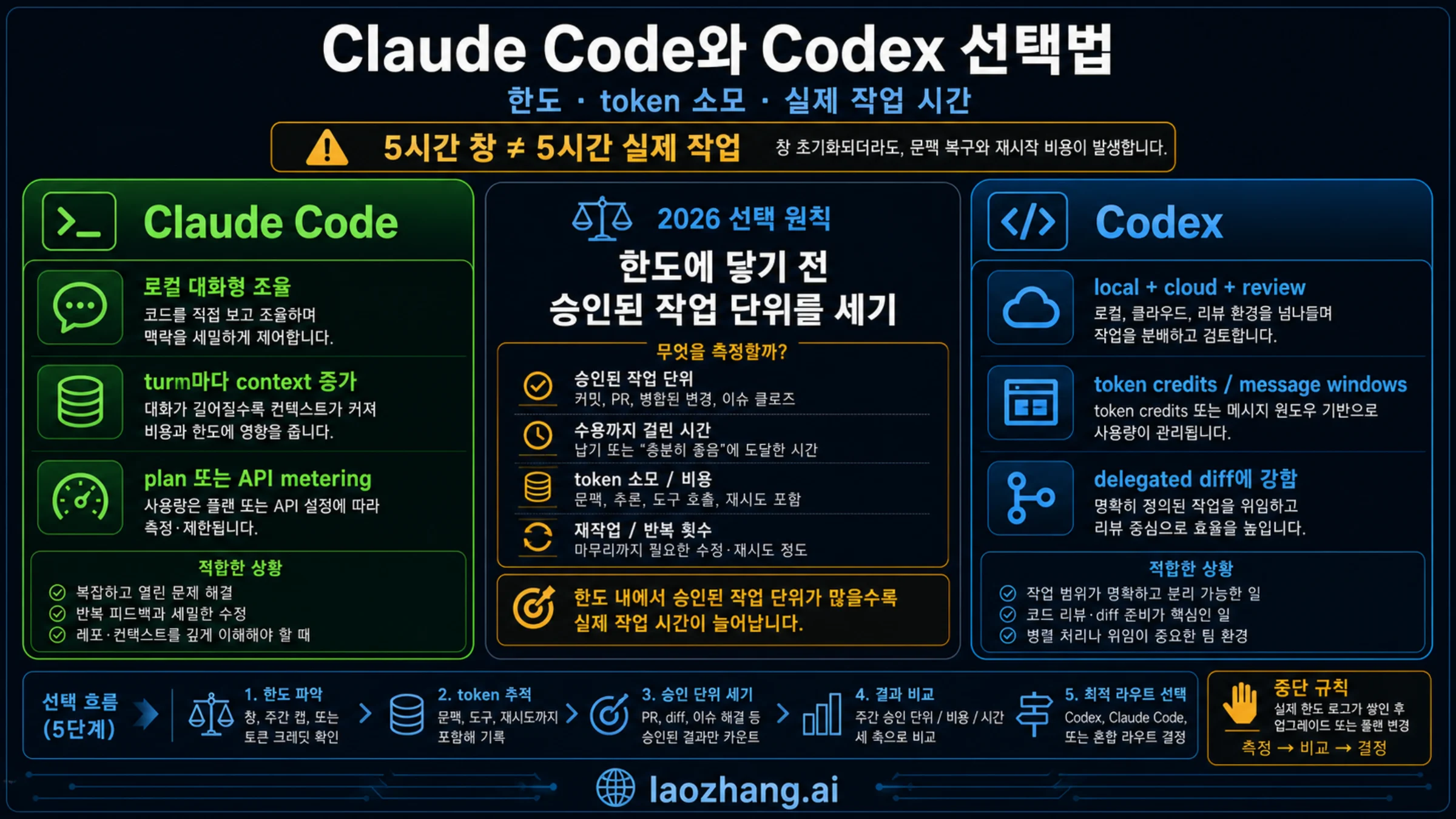 Claude Code와 Codex를 비용, 한도, 속도, token 예산, 컨텍스트 핸드오프, 안정성, 코드 품질로 비교하는 의사결정 보드