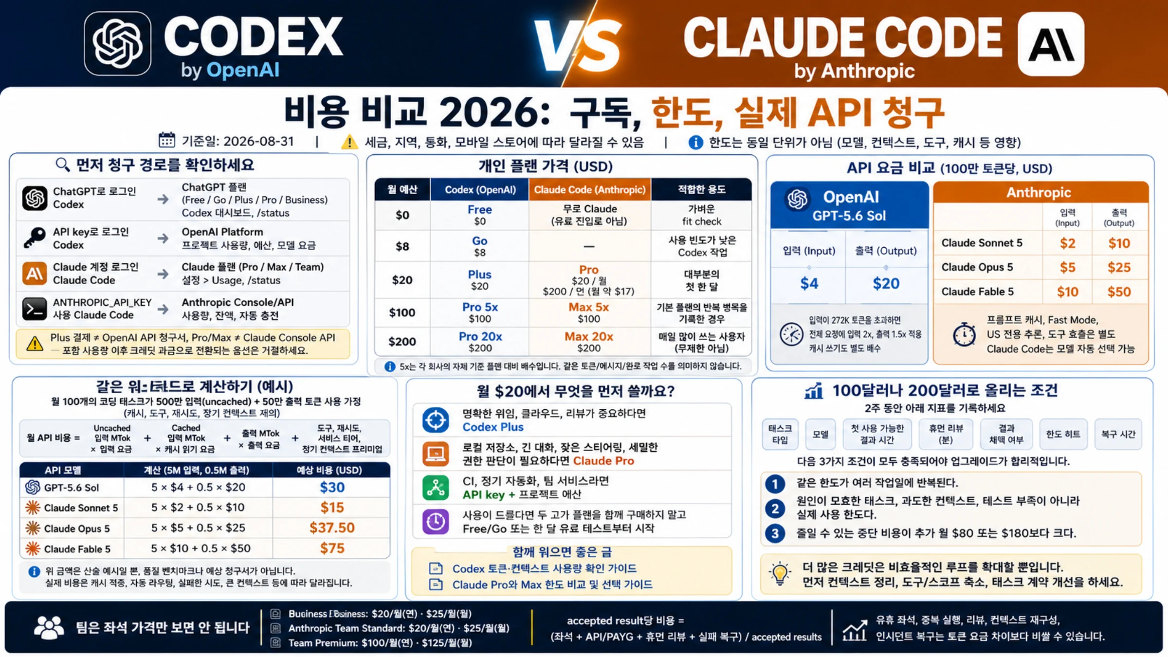 Claude Code와 Codex의 구독, API, accepted work 비용 의사결정 보드