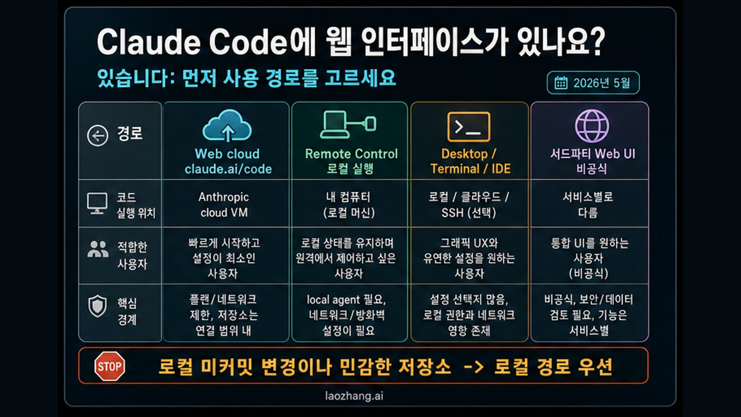 Claude Code 공식 클라우드 Web, Remote Control, Desktop, 터미널 또는 IDE, 서드파티 UI의 실행 경계를 보여주는 경로 보드