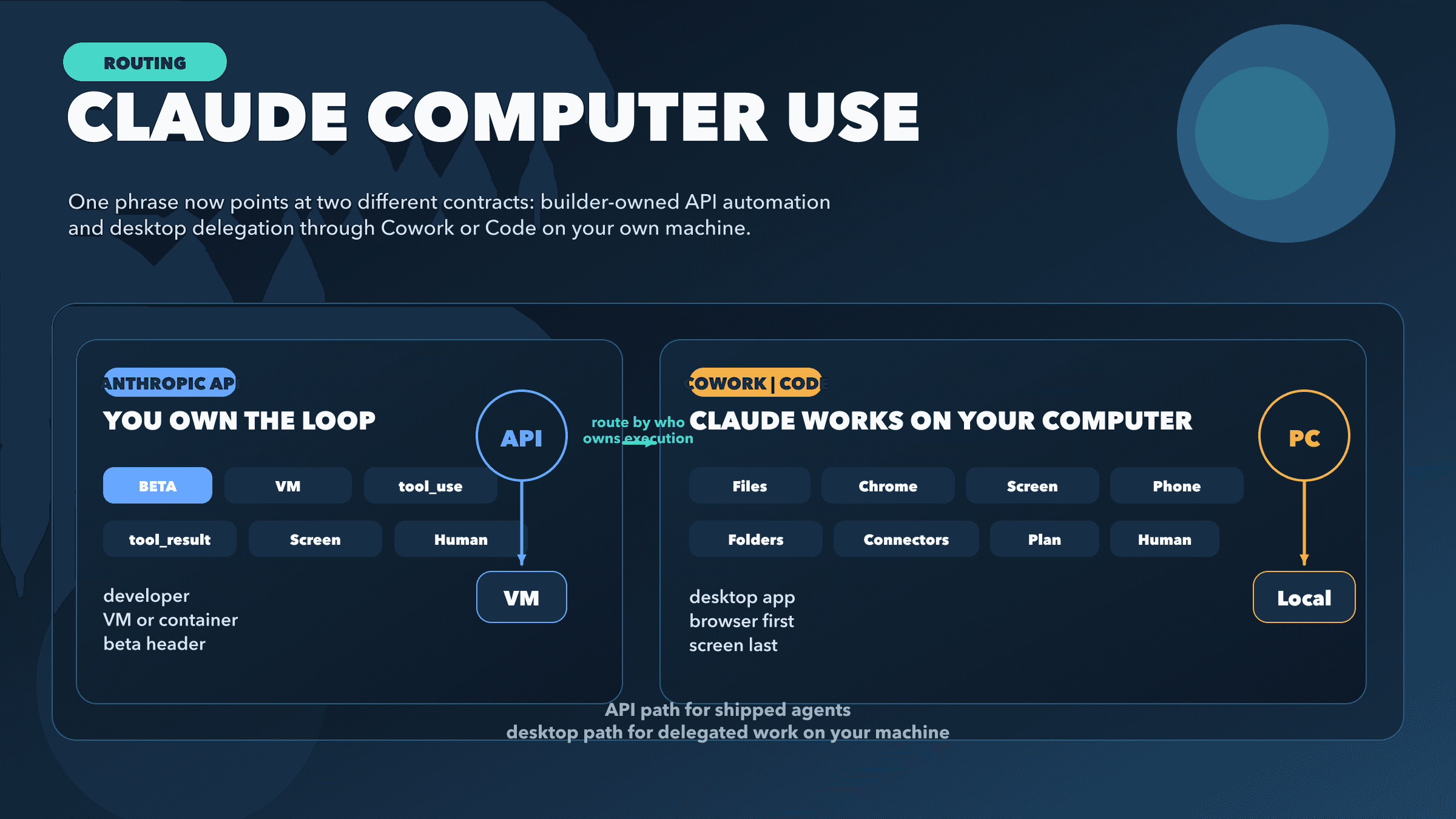 Claude Computer Use를 API 자동화 경로와 데스크톱 위임 경로로 나눈 그림