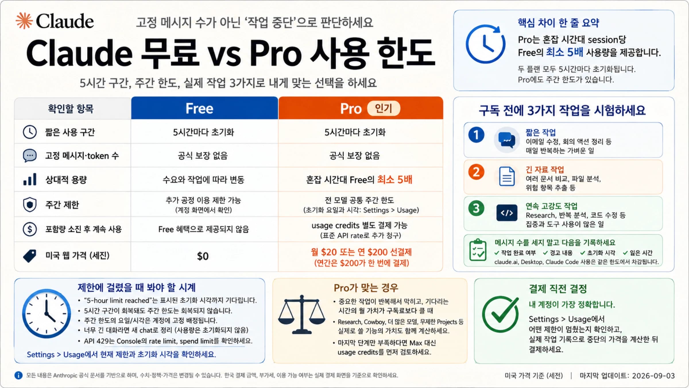 Claude 무료와 Pro 사용 한도를 실제 작업과 초기화 시각으로 비교
