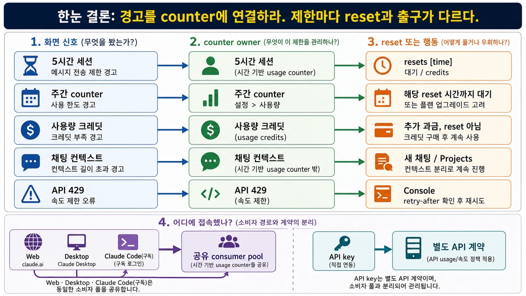 Claude 경고 문구를 5시간 세션, 주간 한도, 사용량 크레딧, 컨텍스트, API로 구분하는 진단도