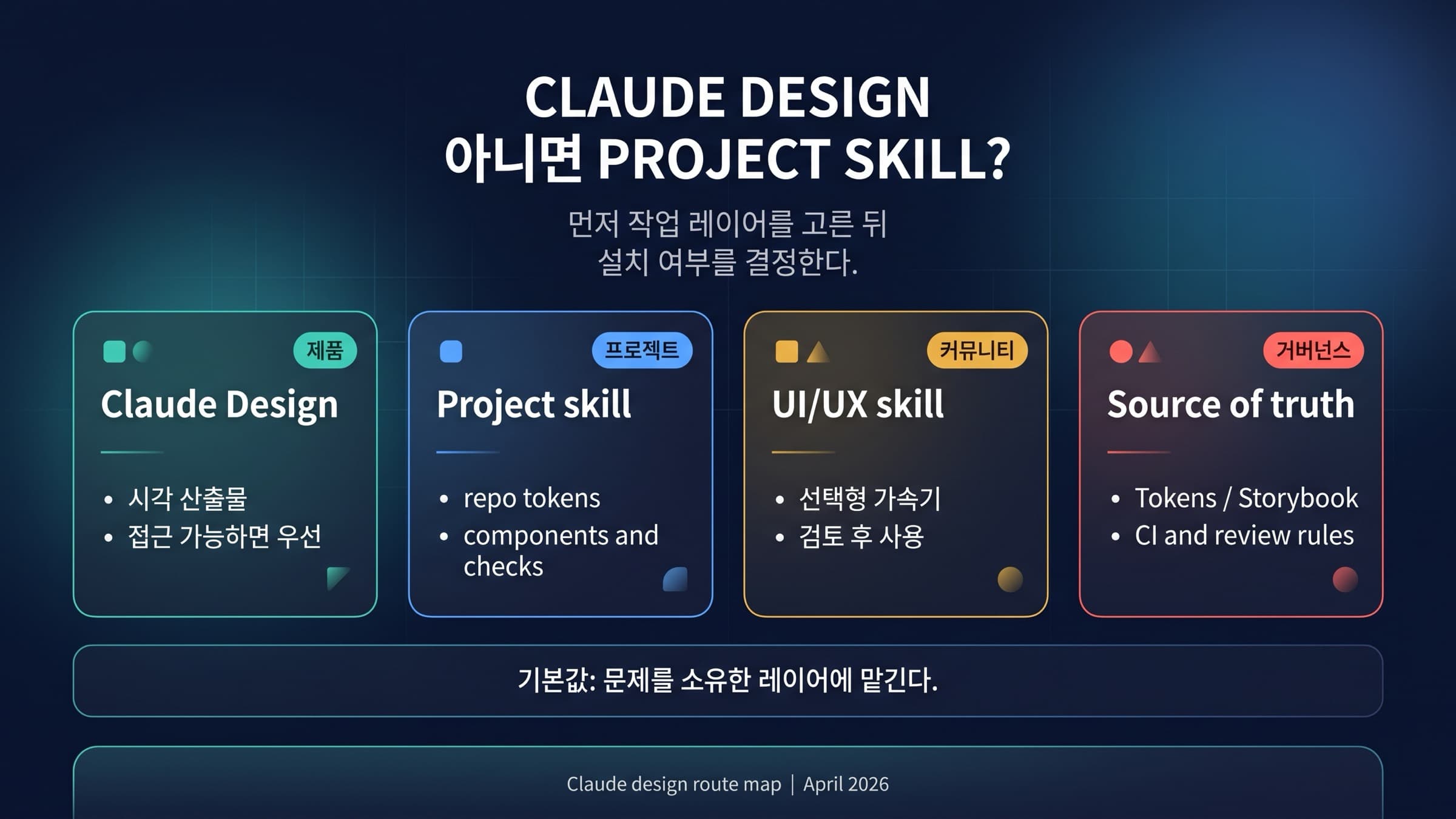 Claude Design, project skill, community UI UX skill, 디자인 시스템 거버넌스를 선택하는 표