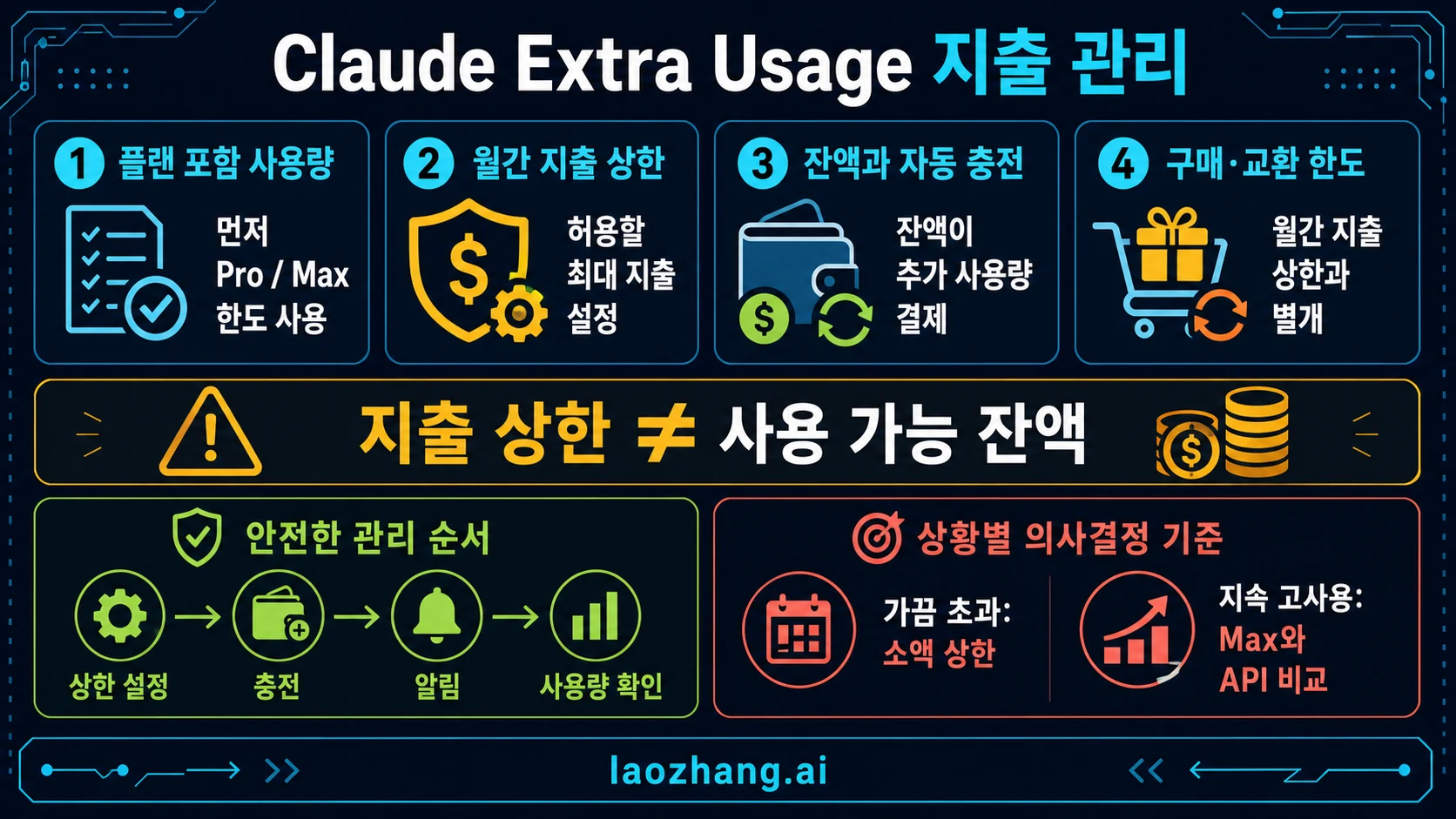Claude 추가 사용 요금을 크레딧, Max, Claude Code 청구 경로, 월 한도로 판단하는 보드