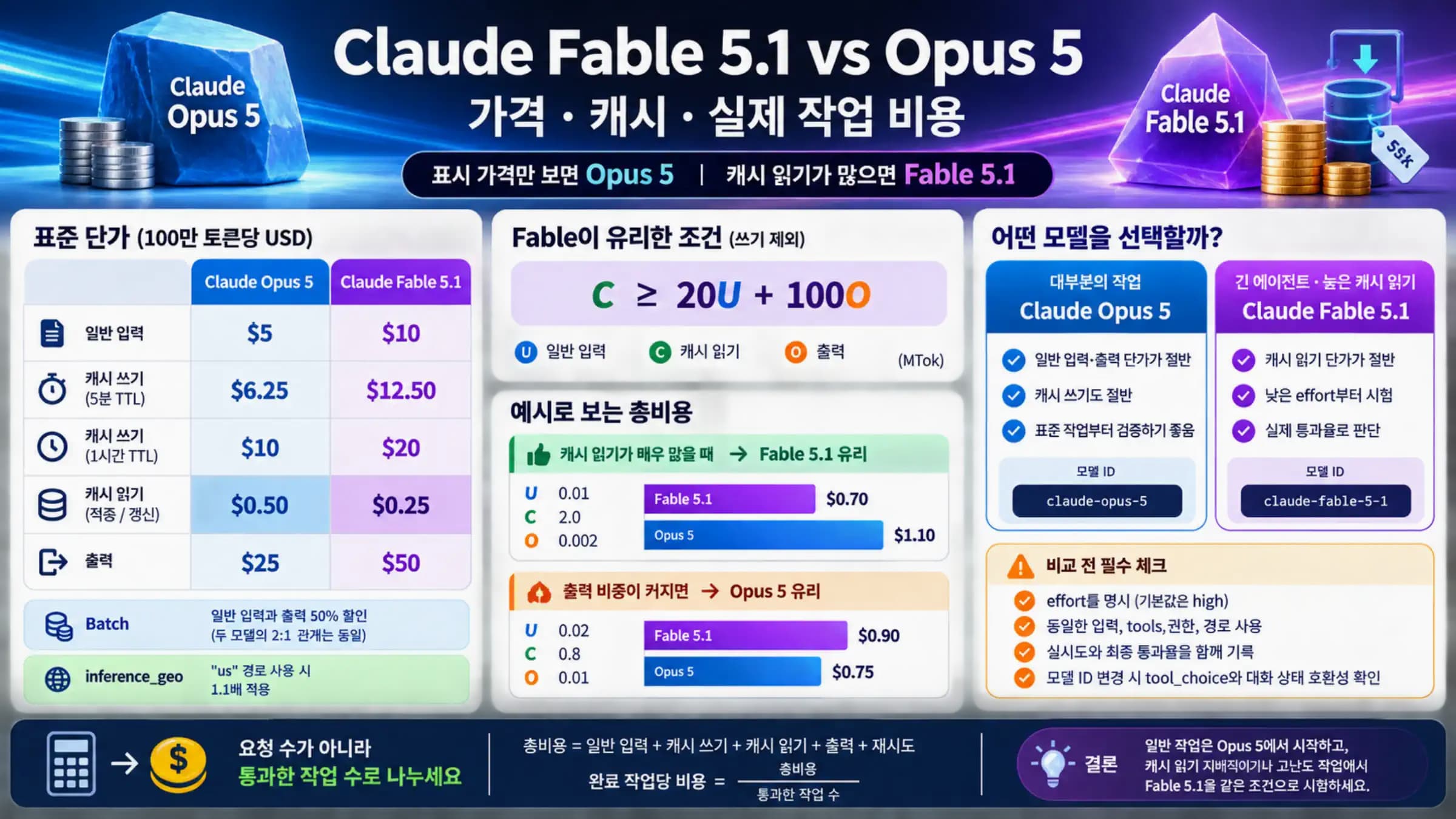 Claude Fable 5.1과 Opus 5의 일반 입력, 캐시 쓰기와 읽기, 출력, 완료 작업 비용 비교