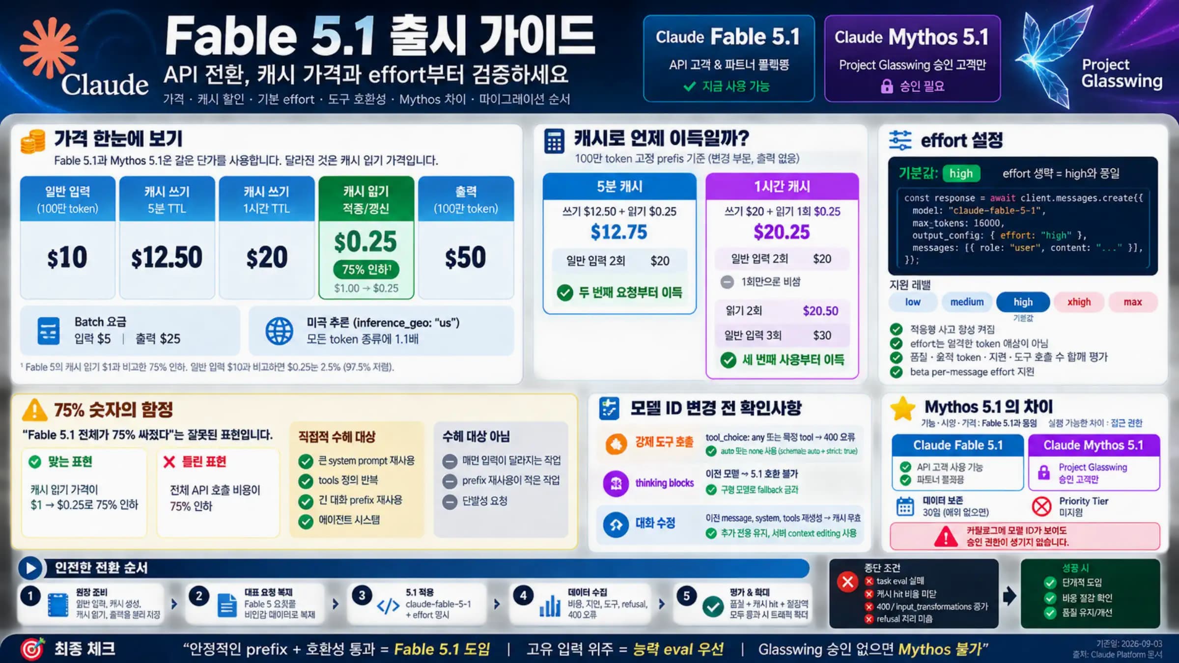 Claude Fable 5.1 전환을 위한 가격, 캐시 회수 시점, effort, 호환성, Mythos 승인 조건 요약