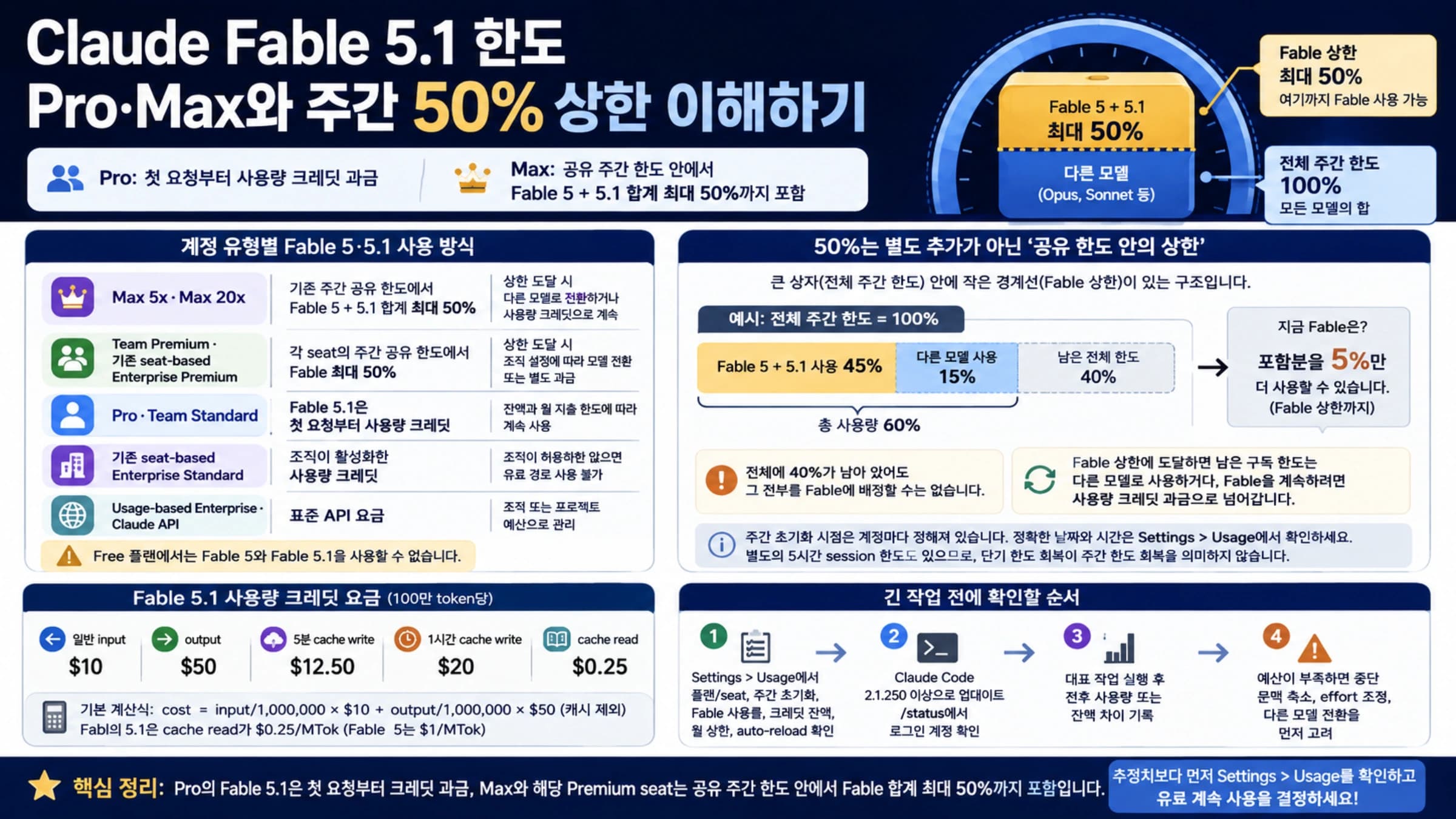 Claude Fable 5.1의 Pro와 Max 주간 사용량 한도