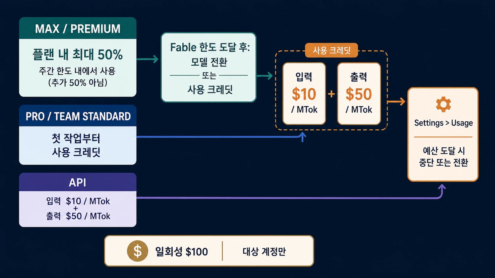 Claude Fable 5 플랜별 주간 한도와 사용 크레딧 차감 구조