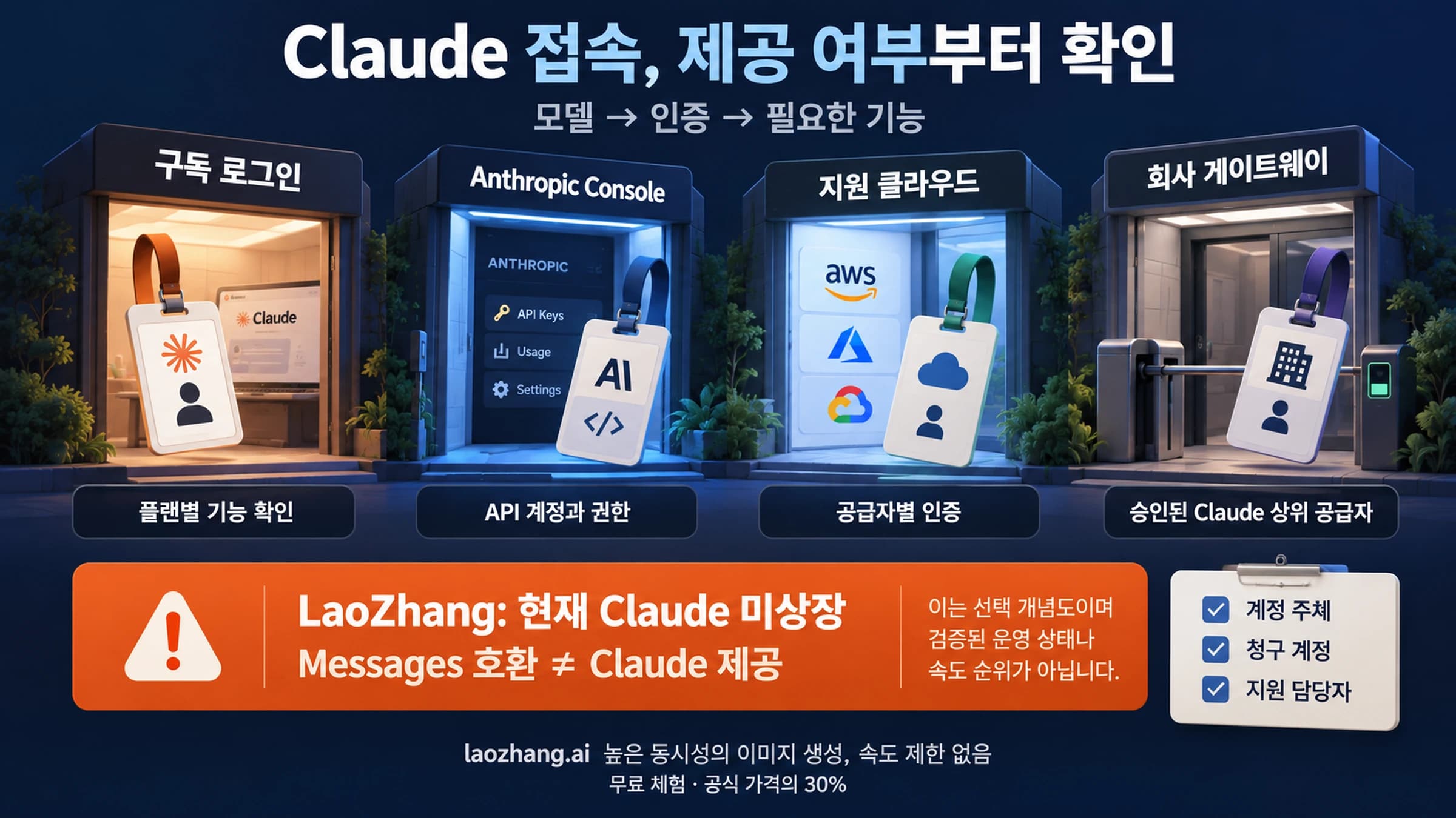 Anthropic 직결, 클라우드와 게이트웨이를 비교하는 Claude 접속 경로 그림
