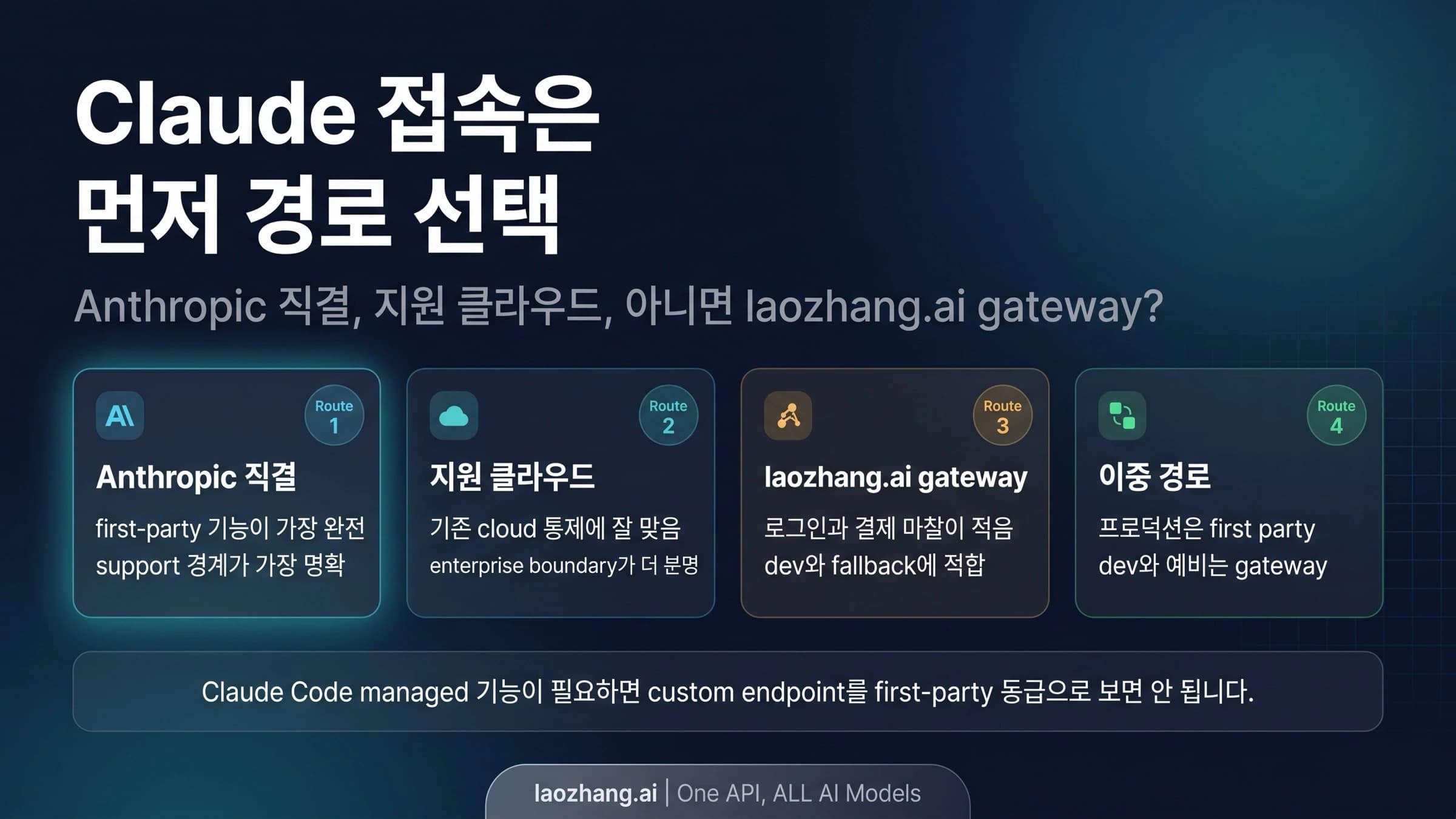 Anthropic 직결, 클라우드와 게이트웨이를 비교하는 Claude 접속 경로 그림