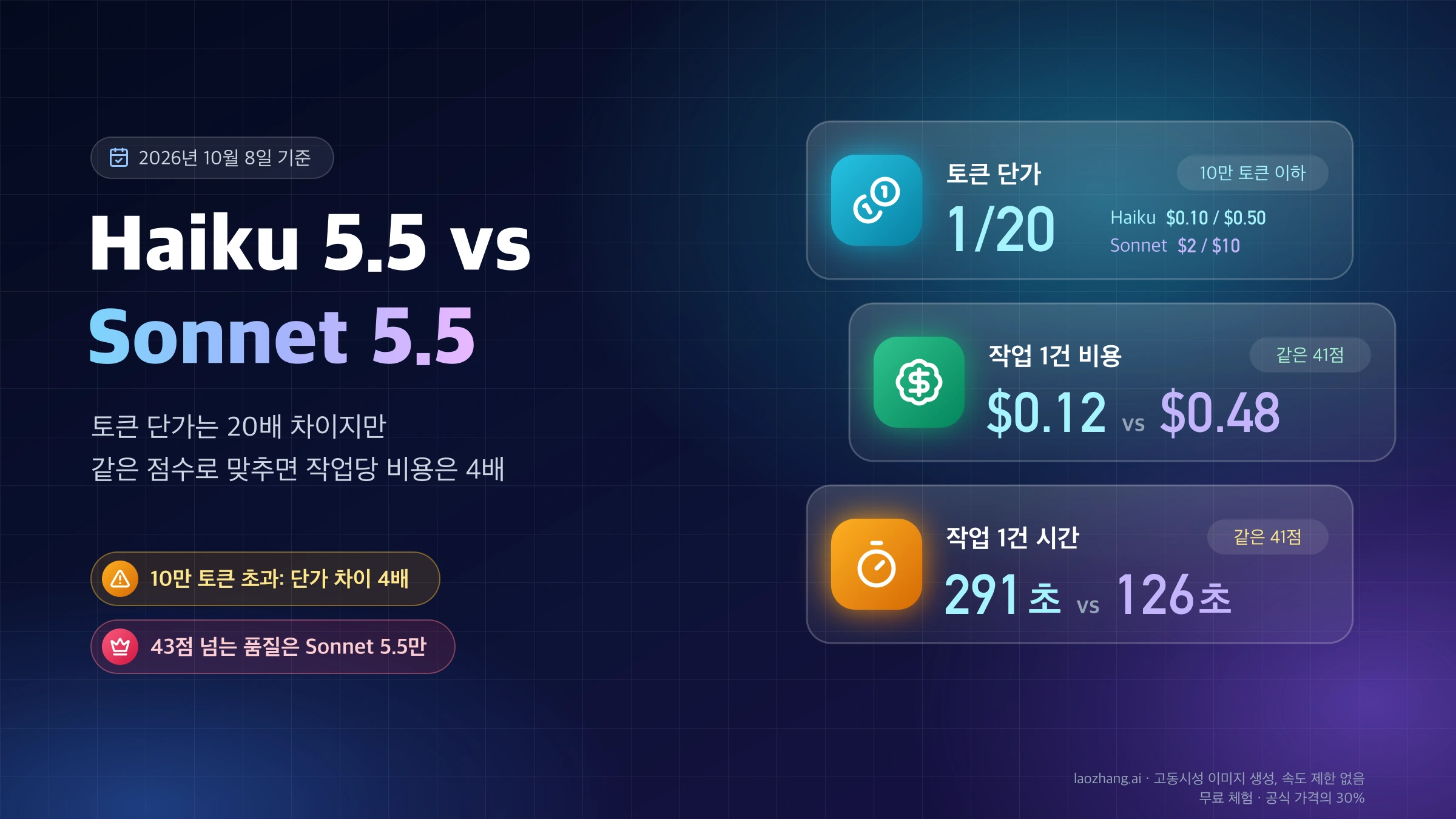 Claude Haiku 5.5와 Sonnet 5.5 비교: 토큰 단가 1/20, 같은 41점 기준 작업 1건 비용 $0.12 대 $0.48, 시간 291초 대 126초