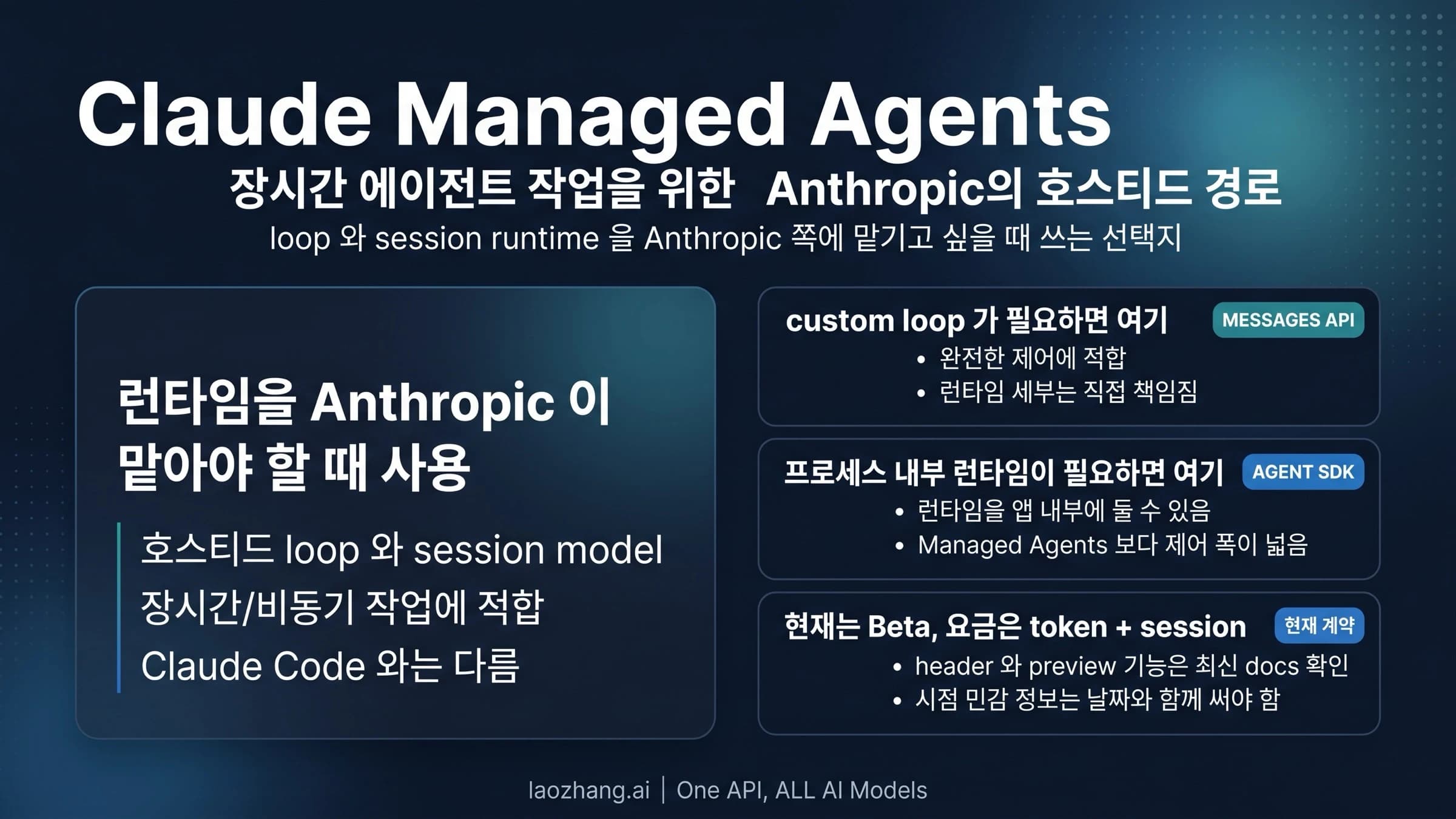 Claude Managed Agents, Messages API, Claude Agent SDK를 runtime ownership 기준으로 비교한 이미지