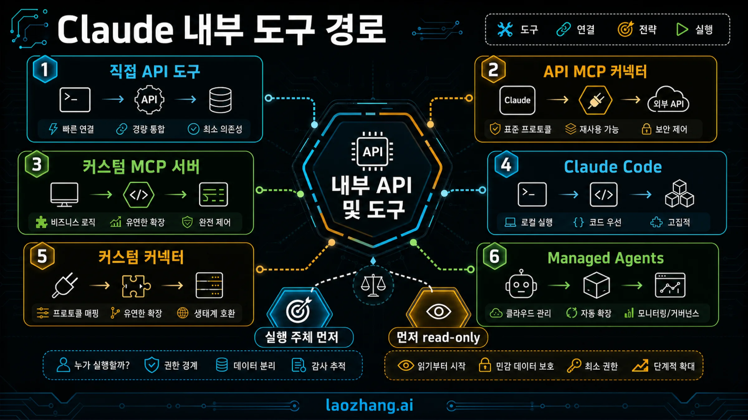 Claude 내부 도구 통합 경로를 direct API tools, API MCP connector, custom MCP server, Claude Code, custom connector, Managed Agents로 나눈 route board.