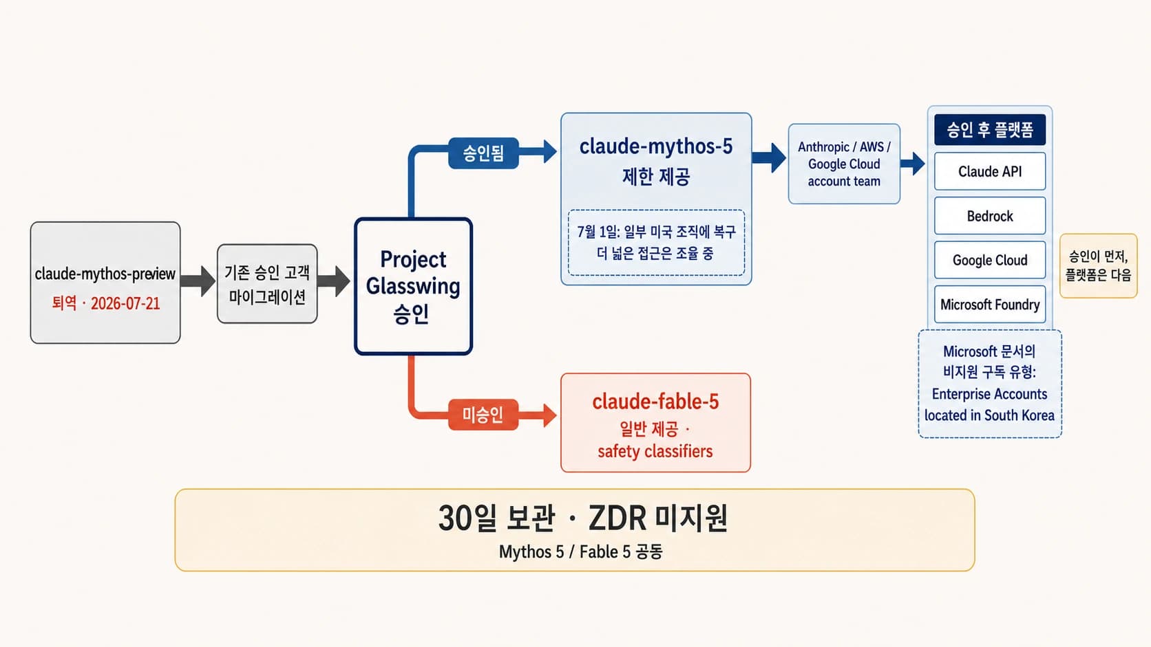 Mythos Preview는 퇴역, Mythos 5는 승인제, Fable 5는 일반 제공임을 보여 주는 접근 경로