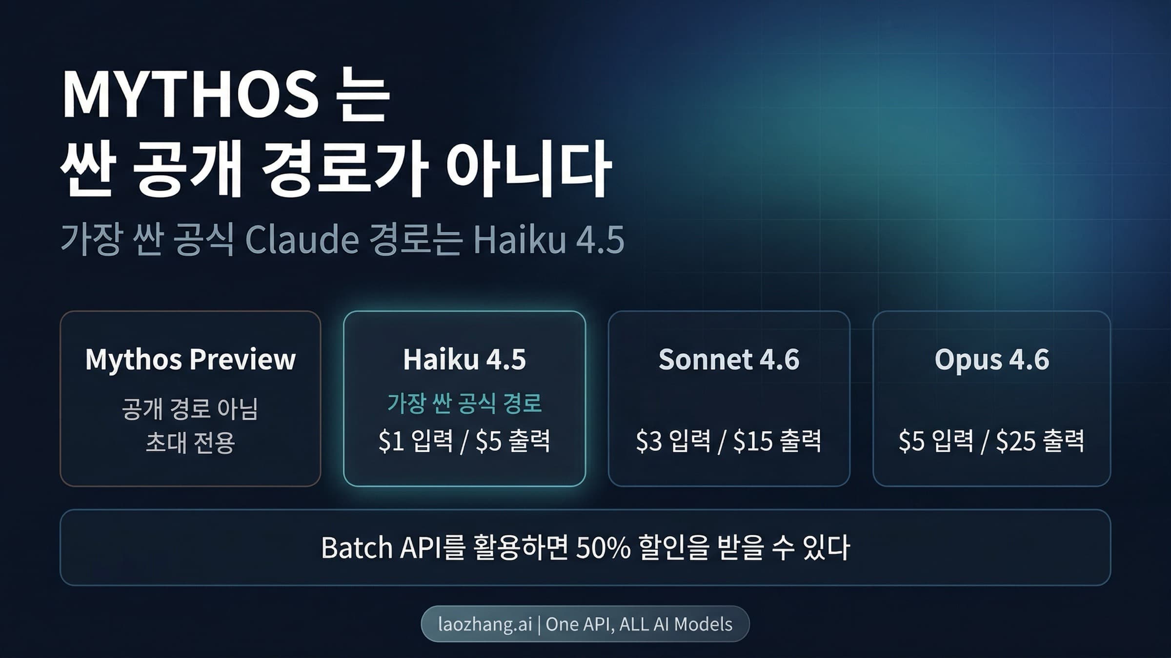 Claude Mythos Preview와 가장 저렴한 공식 Claude API 경로를 비교한 이미지