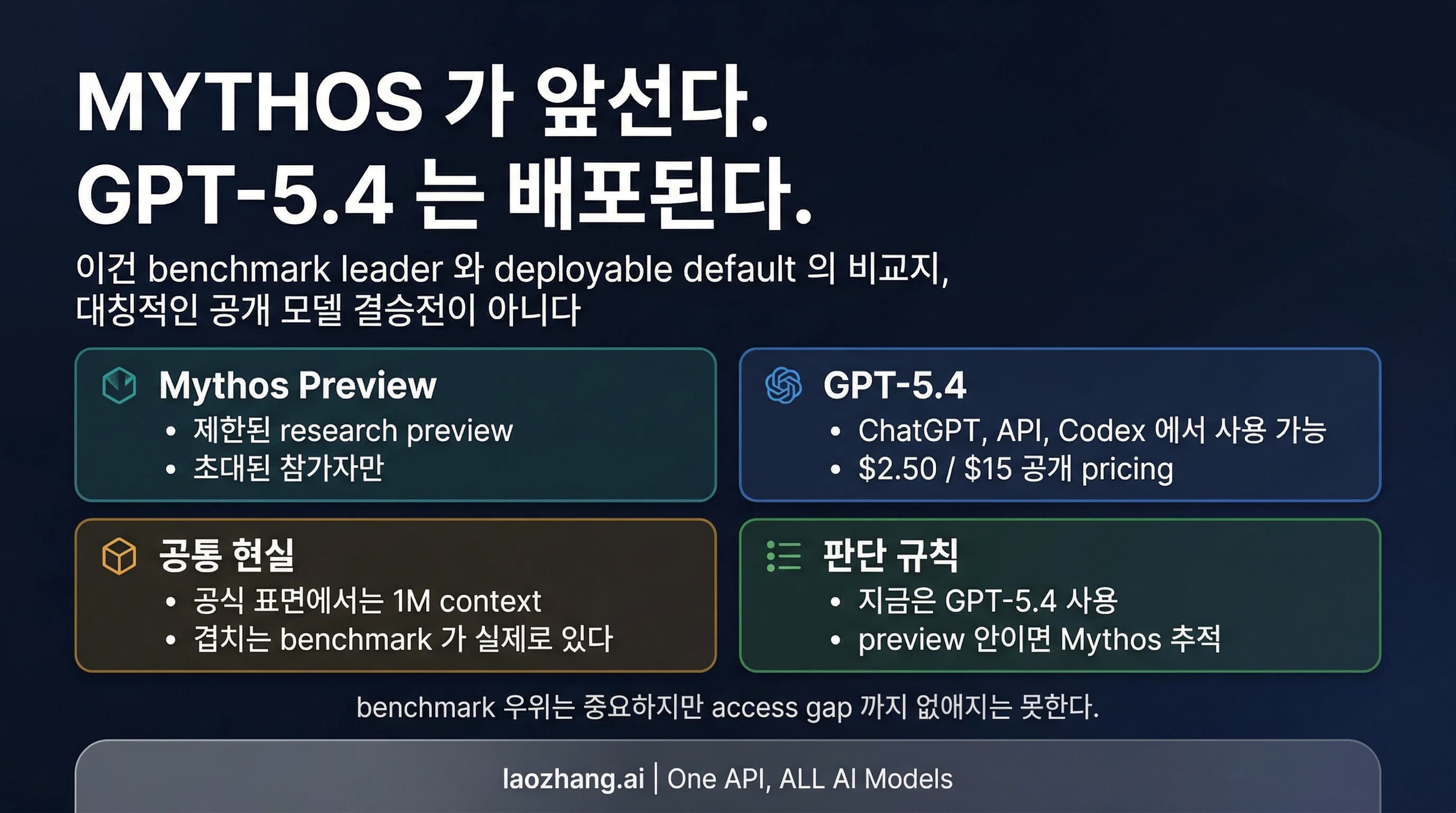 Claude Mythos Preview와 GPT-5.4를 벤치마크 선두 모델과 현재 배포 가능한 기본 경로로 대비한 이미지