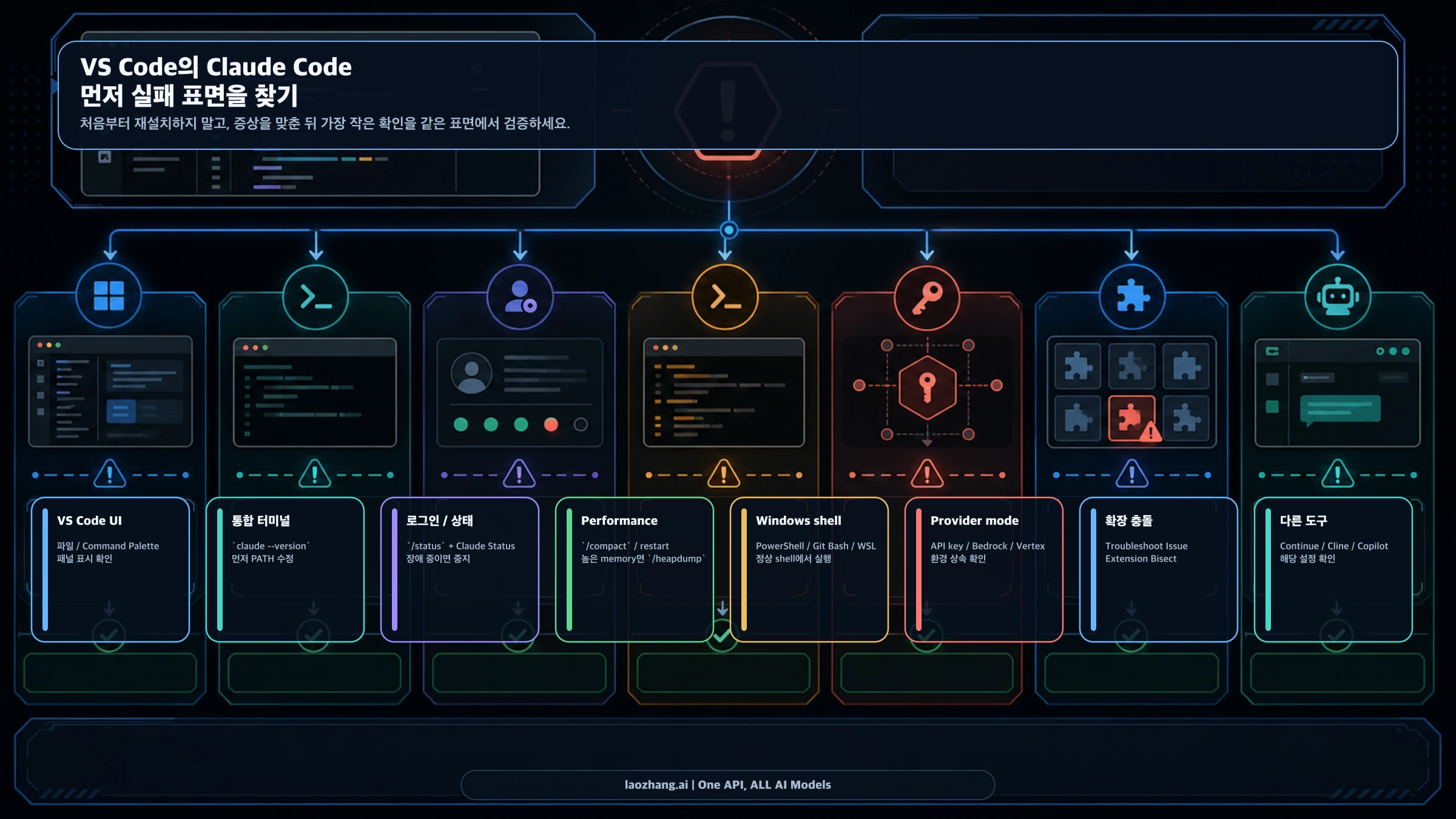 VS Code 안의 Claude Code 문제를 UI, terminal, auth, performance, Windows shell, provider, conflict, third-party assistant로 나누는 route board