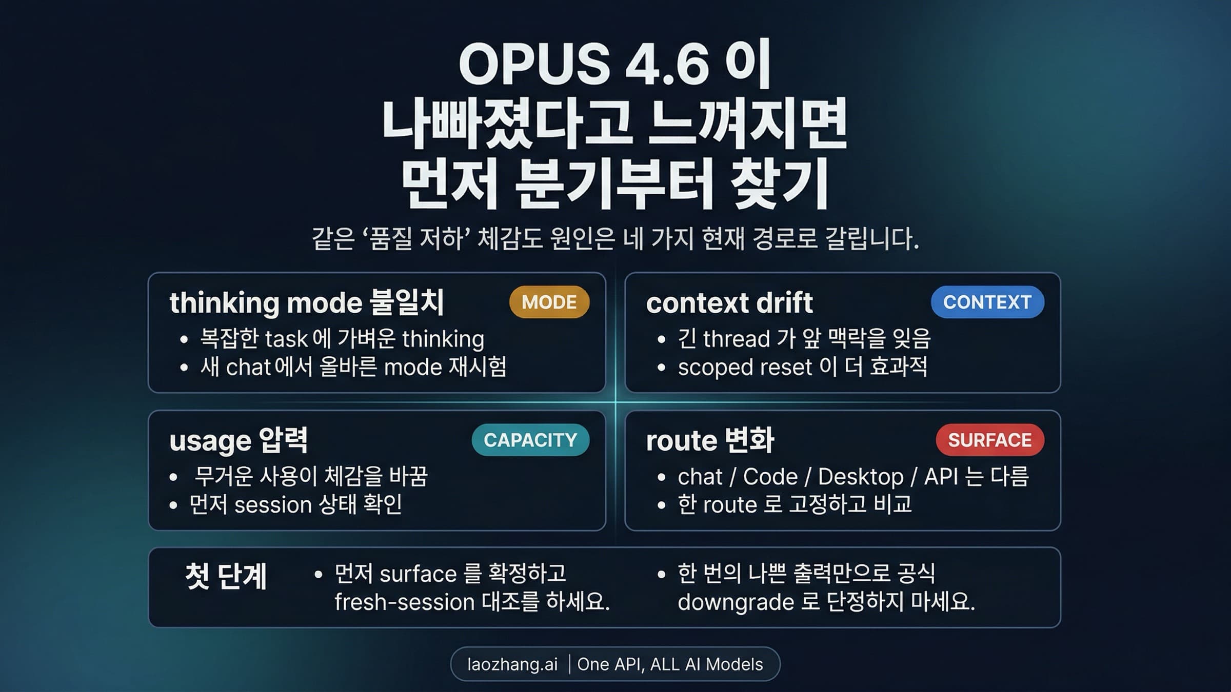 Claude Opus 4.6이 나빠 보일 때 원인을 네 갈래로 나누는 진단 가이드