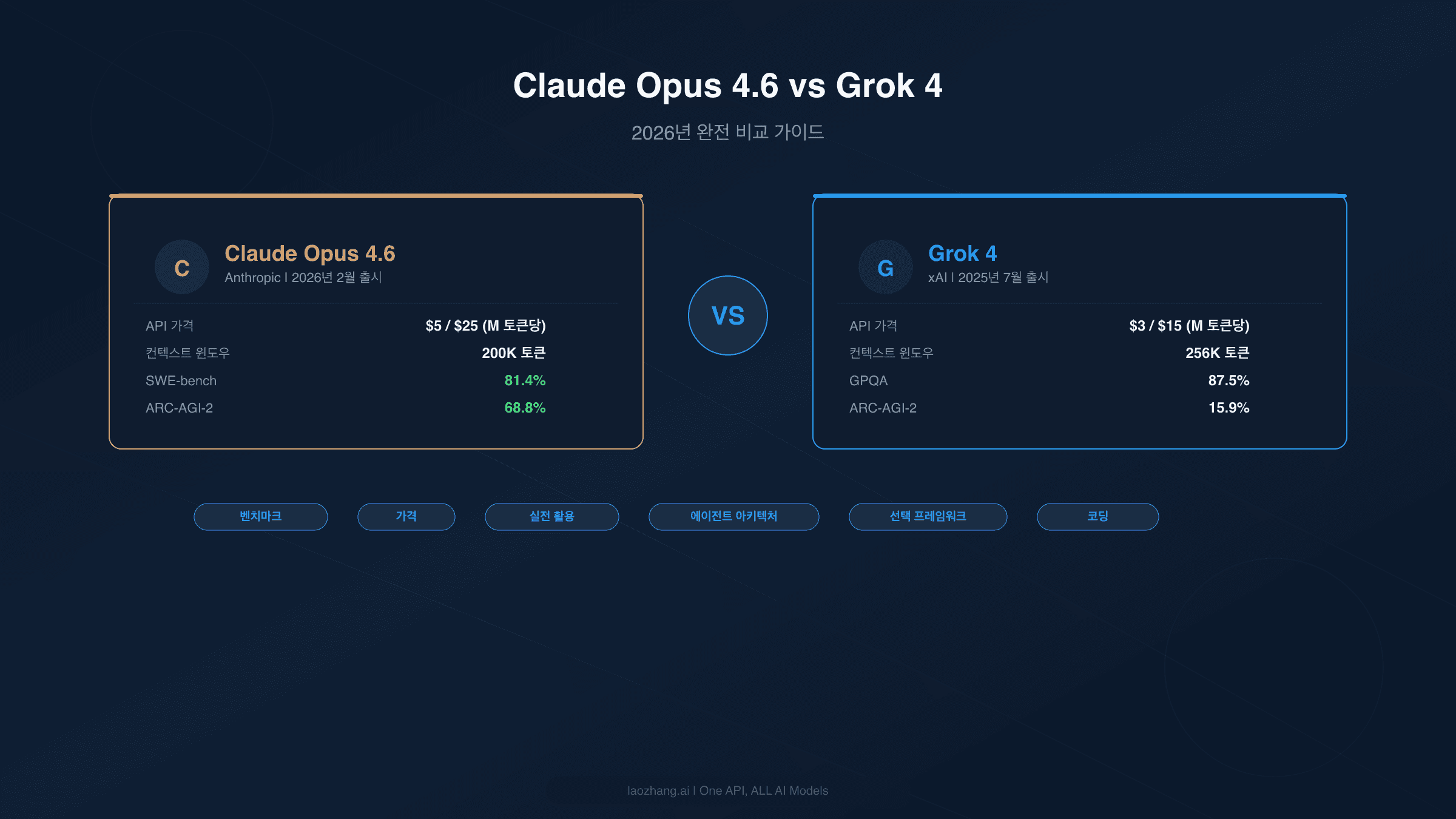 Claude Opus 4.6 vs Grok 4 벤치마크와 가격을 포함한 완전 비교 가이드